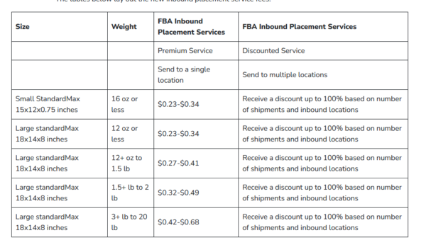 Inbound & Outbound Placement Service Fee