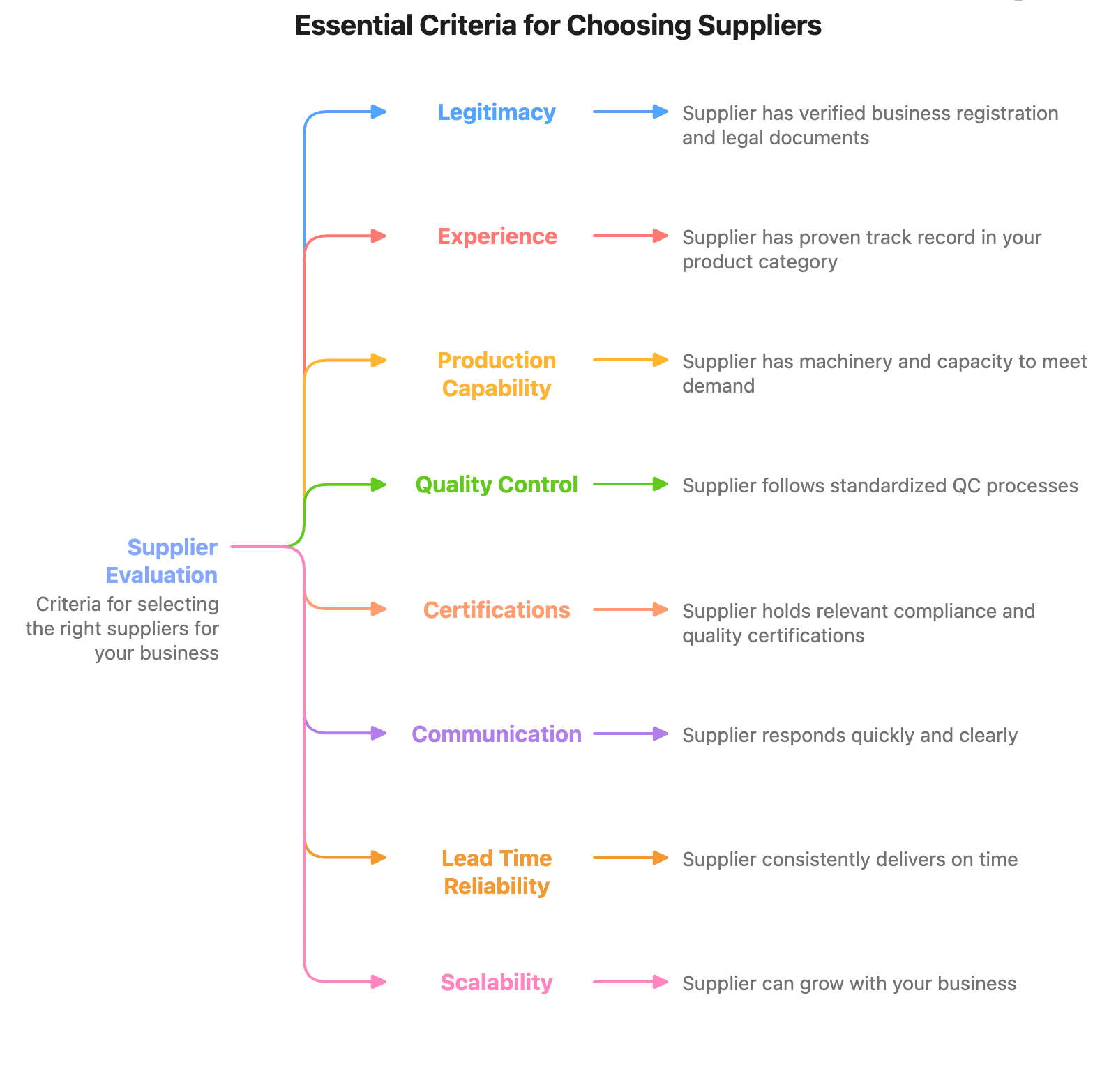 Essential Criteria for Choosing Suppliers