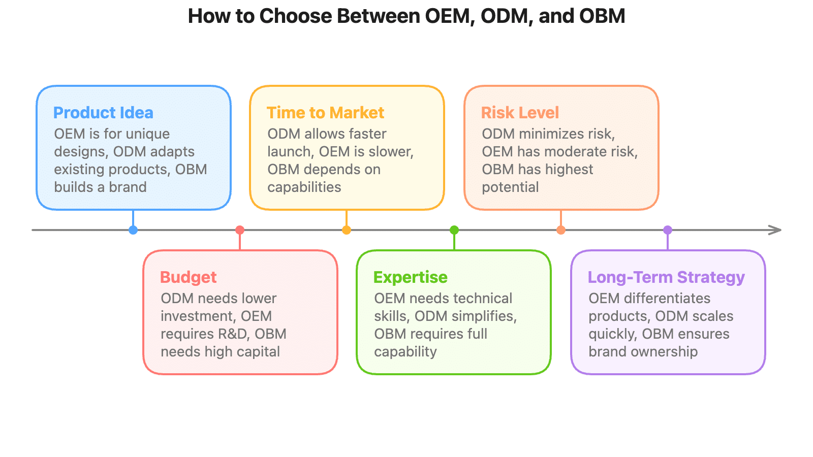How to Choose Between OEM, ODM, and OBM