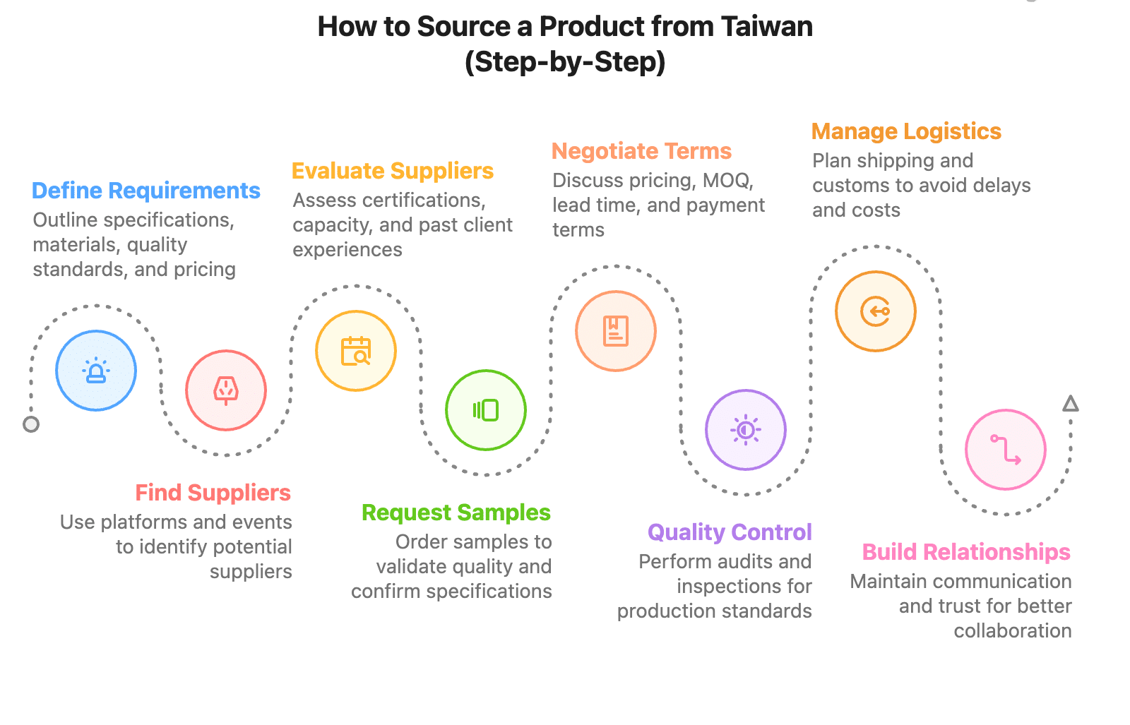 How to Source a Product from Taiwan (Step-by-Step) (1)