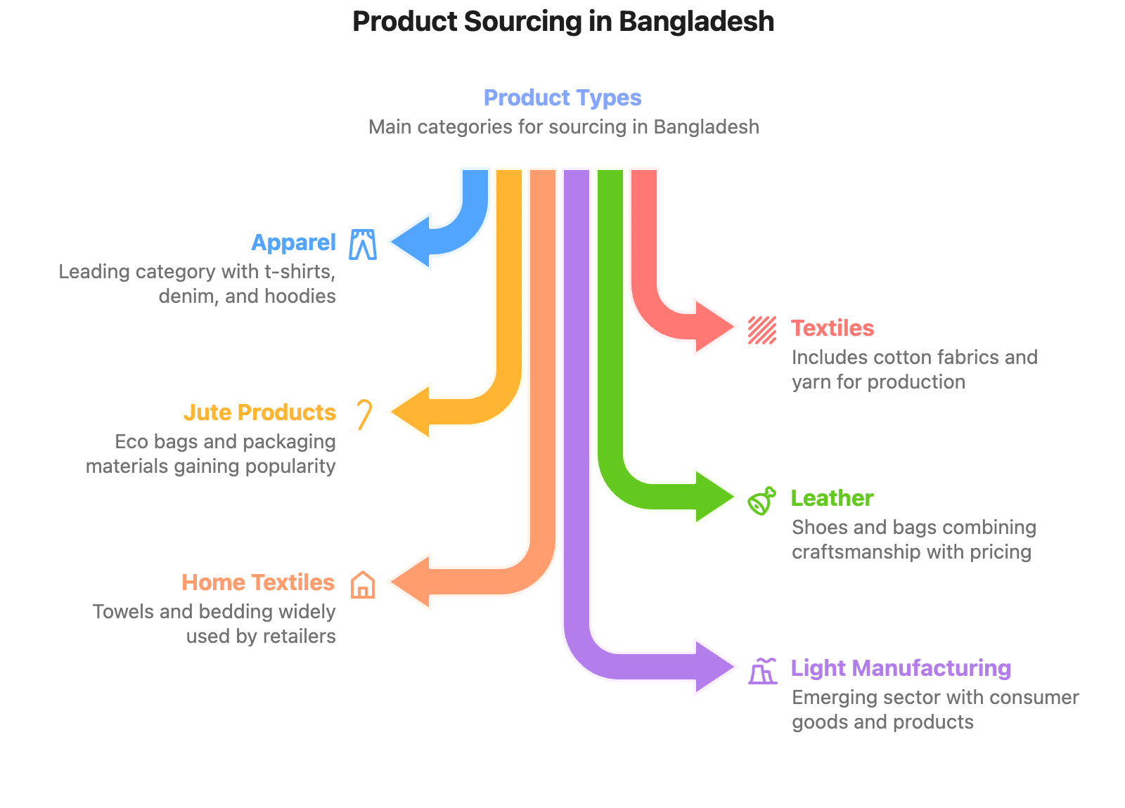 Product Sourcing in Bangladesh