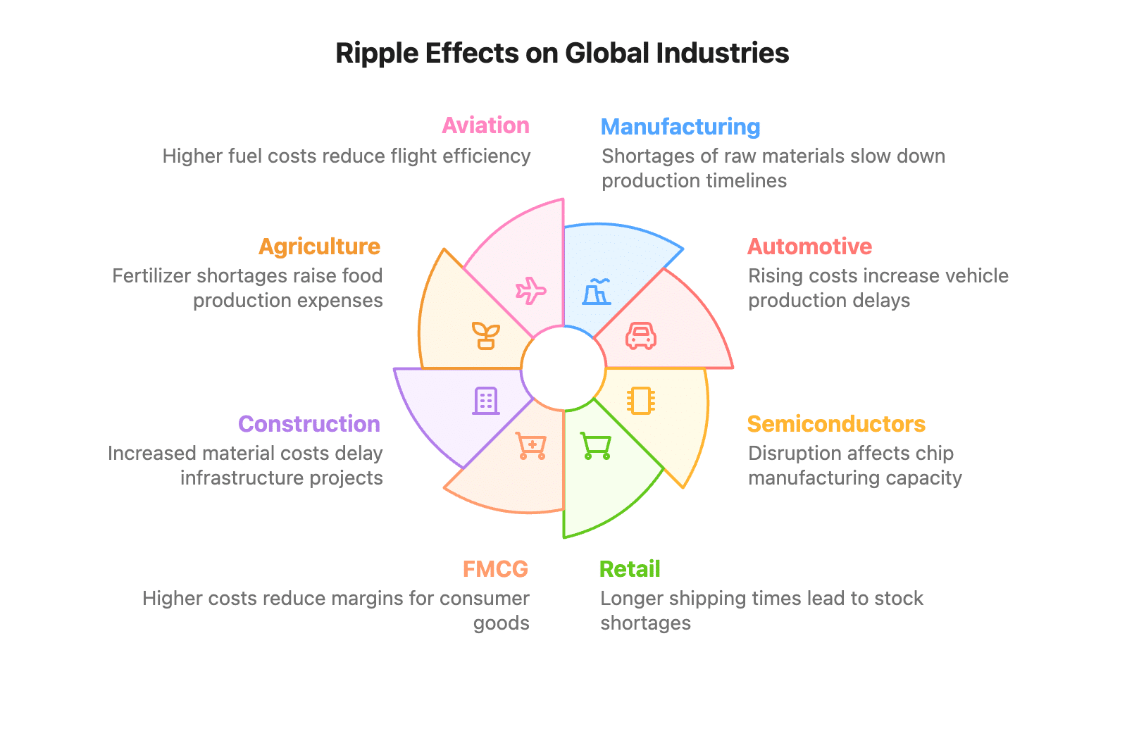 Ripple Effects on Global Industries