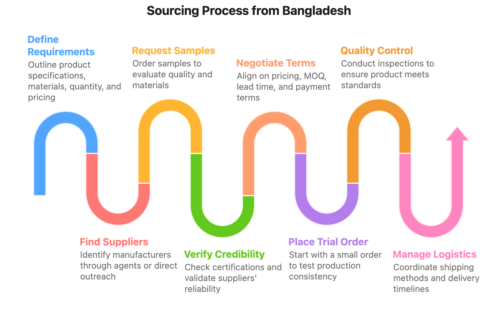 Sourcing Process from Bangladesh