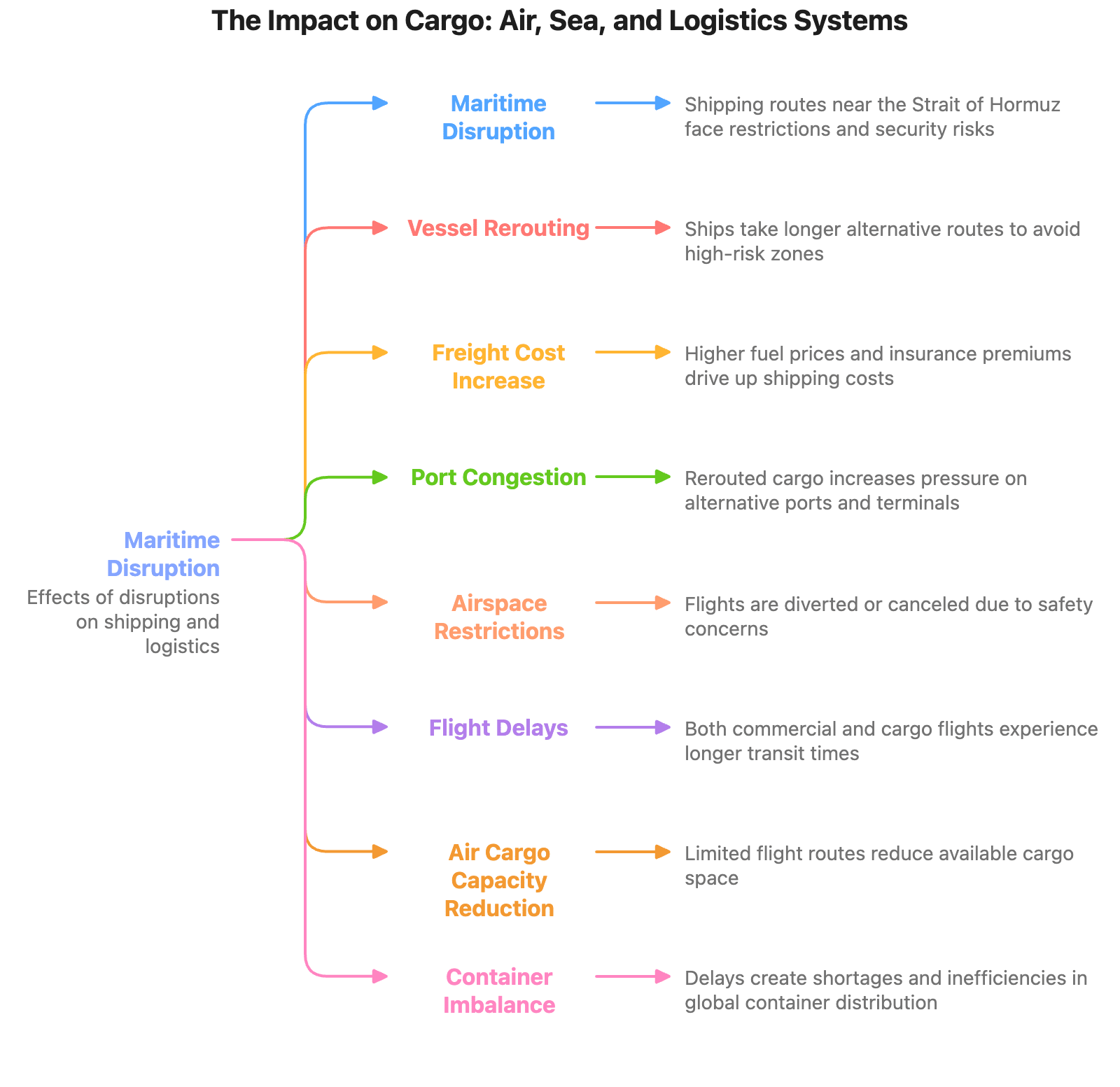 The Impact on Cargo: Air, Sea, and Logistics Systems