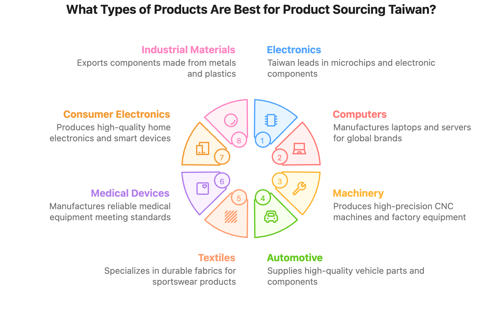 What Types of Products Are Best for Product Sourcing Taiwan