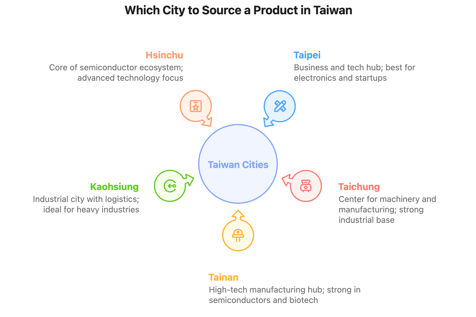 Which City to Source Products in Taiwan?