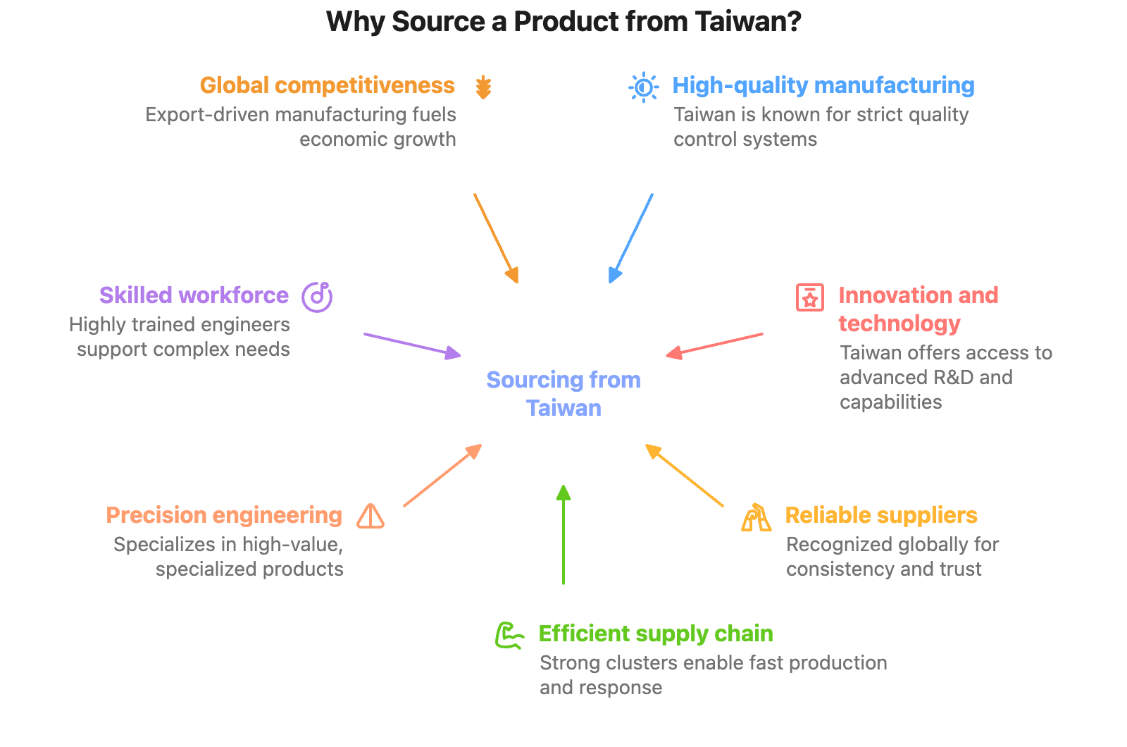 Why Source a Product from Taiwan