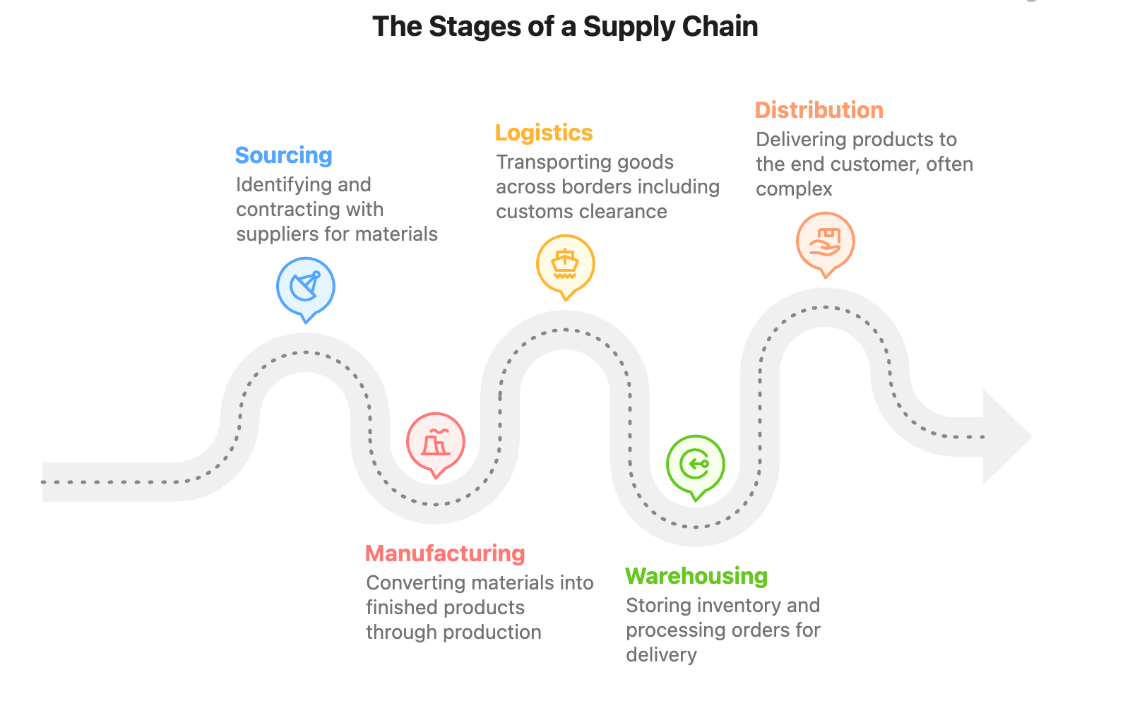 The Stages of a Supply Chain