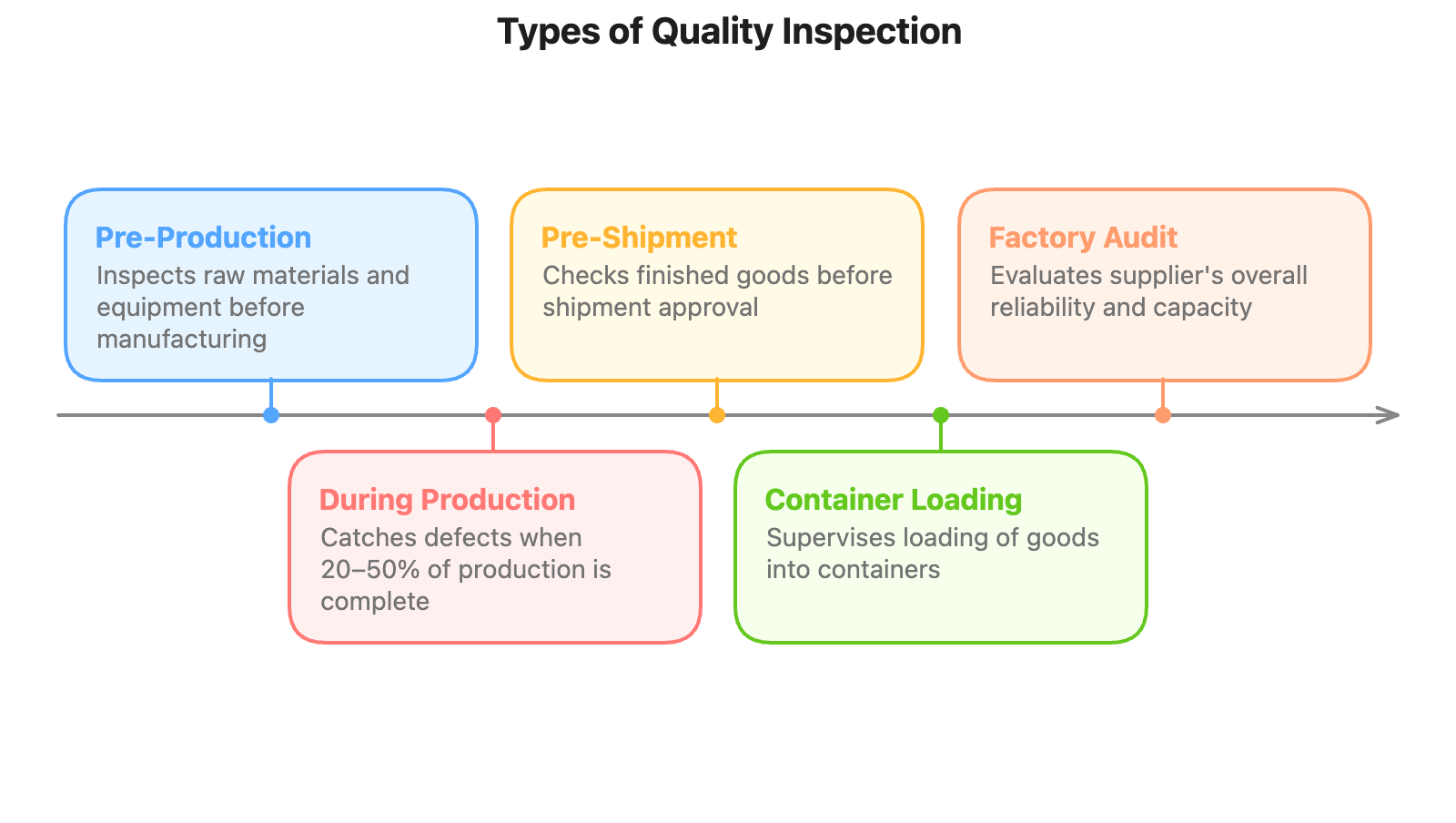 Types of Quality Inspection