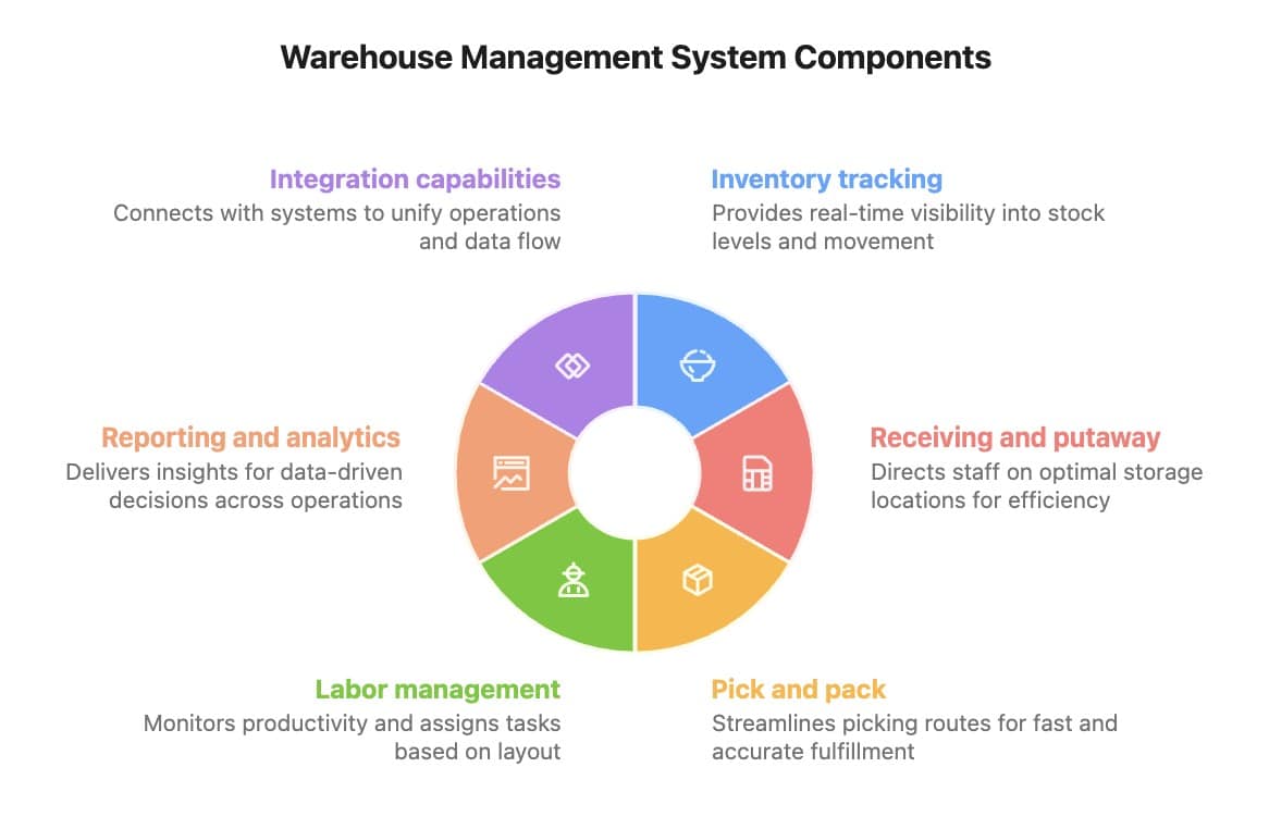 Warehouse Management System
