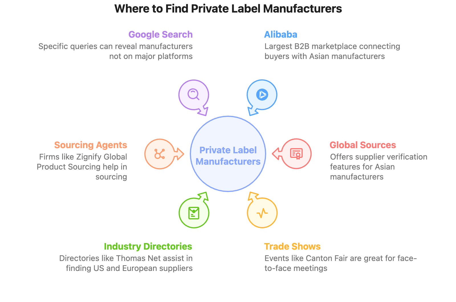 Where to Find Private Label Manufacturers