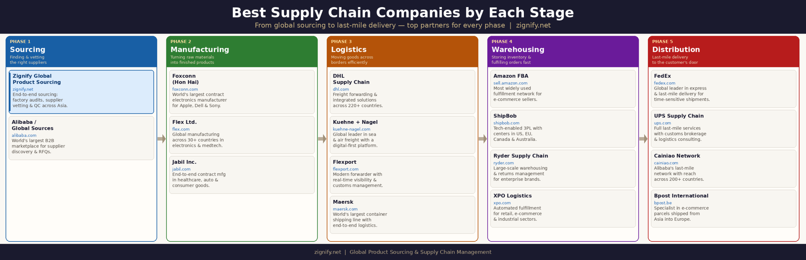 Best Supply Chain Companies by Each Stage from sourcing, manufacturing, logistics, warehousing, and distributions