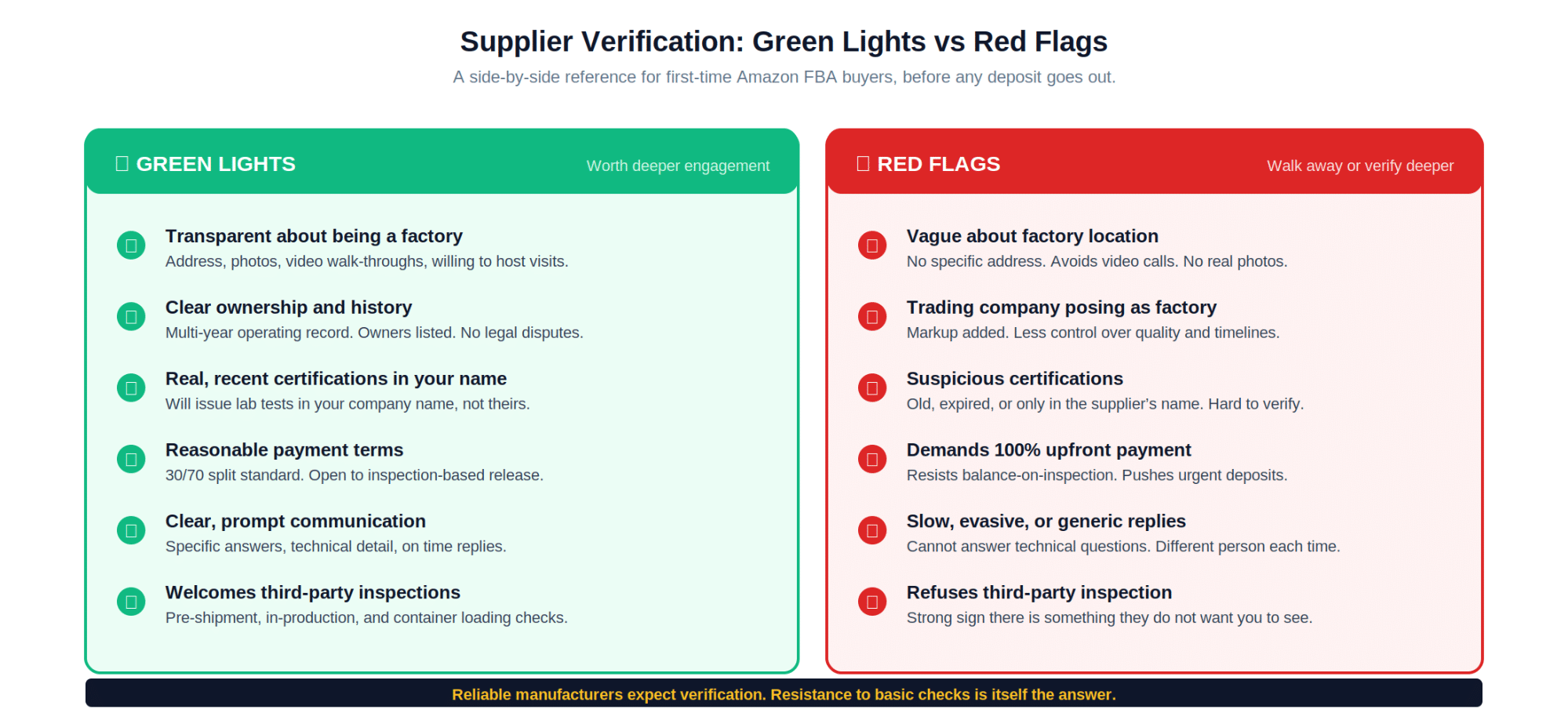 A quick reference for evaluating suppliers before sending any deposit. Trust the patterns, not the marketing.