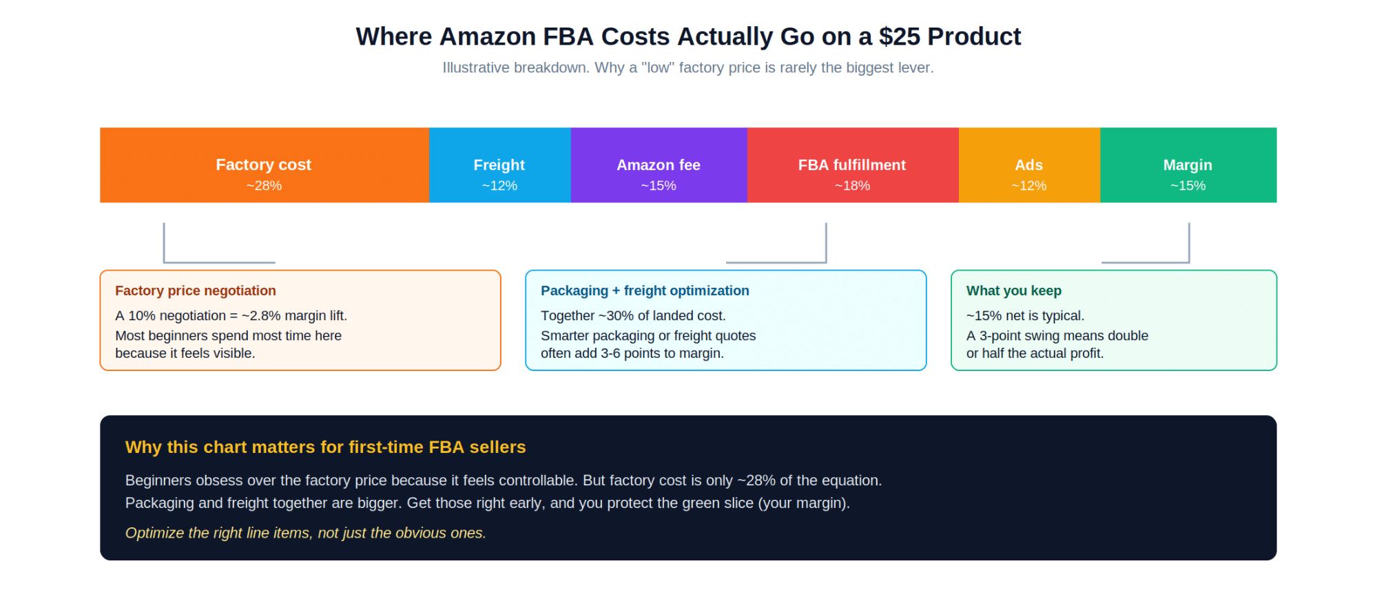 A typical $25 Amazon FBA product, broken down by where the money actually goes.