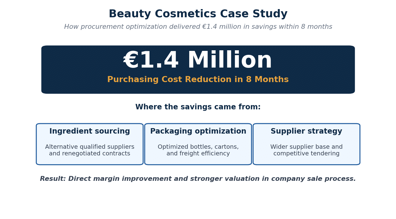 Beauty cosmetics case study €1,4 million purchasing cost reduction in 8 months, across three optimization levers