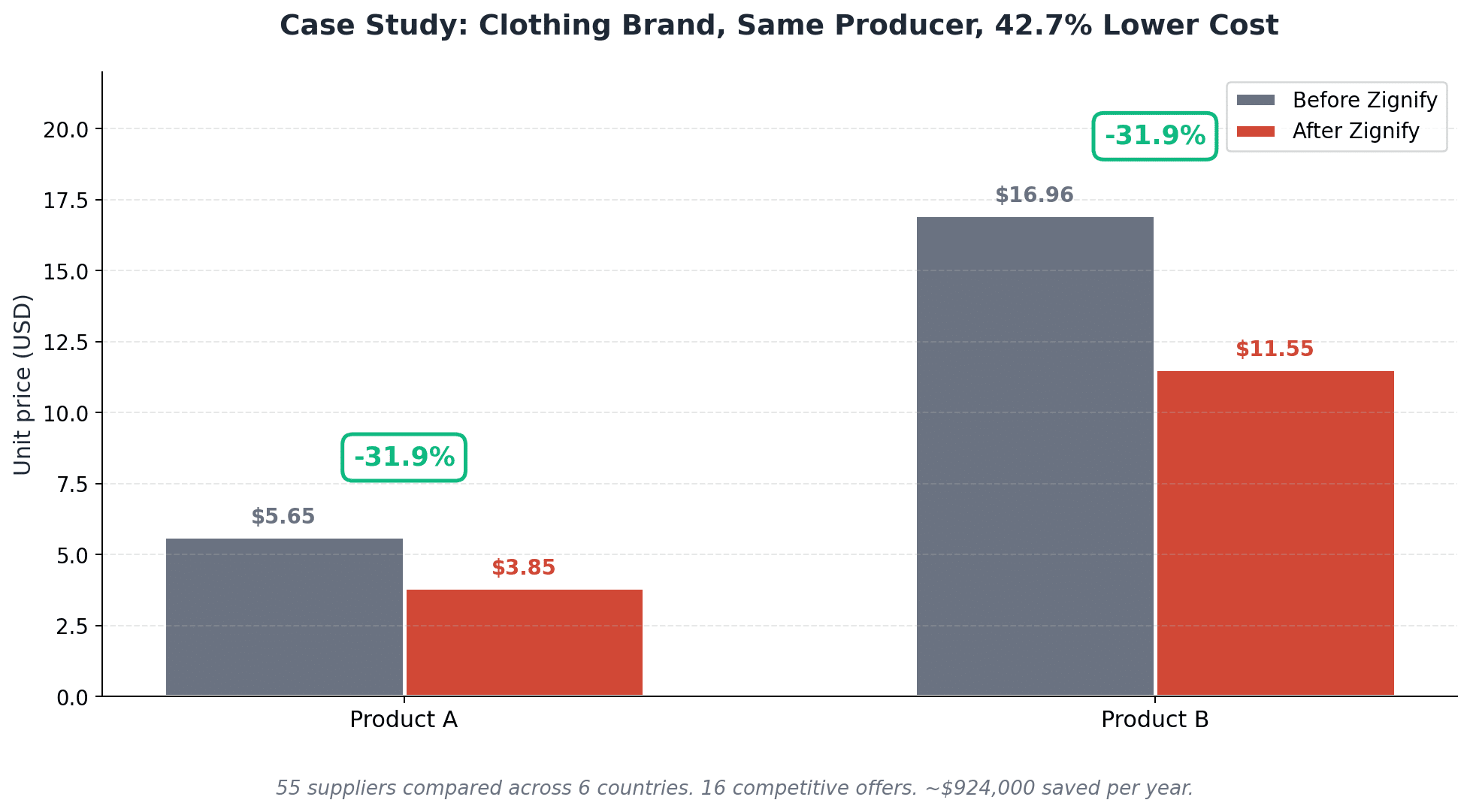Clothing brand case study. Same producer, 42.7% lower unit cost after 55-supplier benchmarking