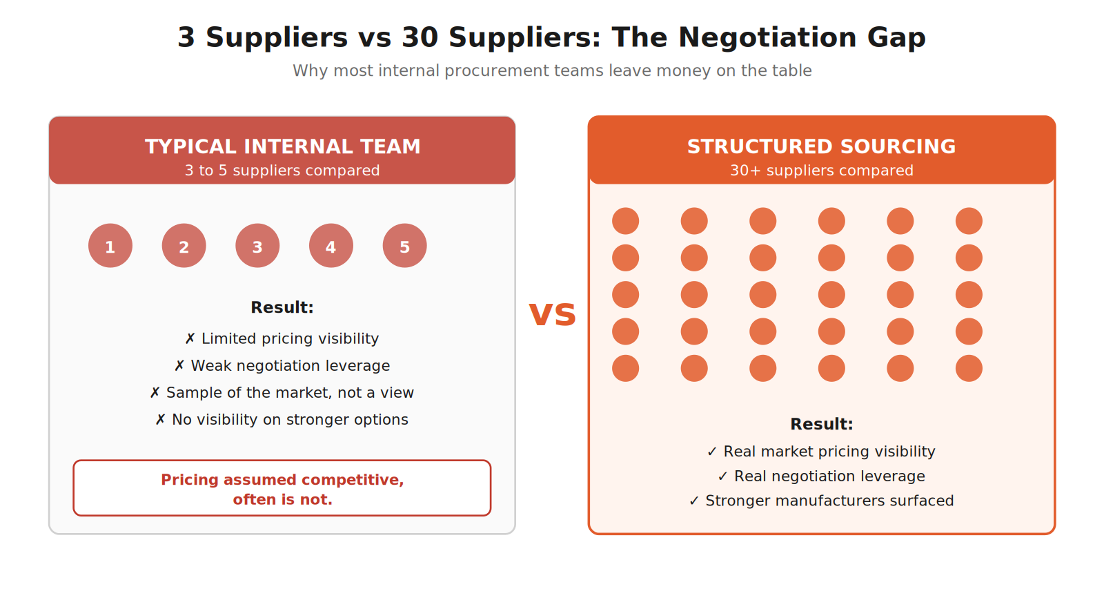 Figure 6: Comparing 3 to 5 suppliers vs 30+ suppliers, and what the depth of comparison actually changes for negotiation.