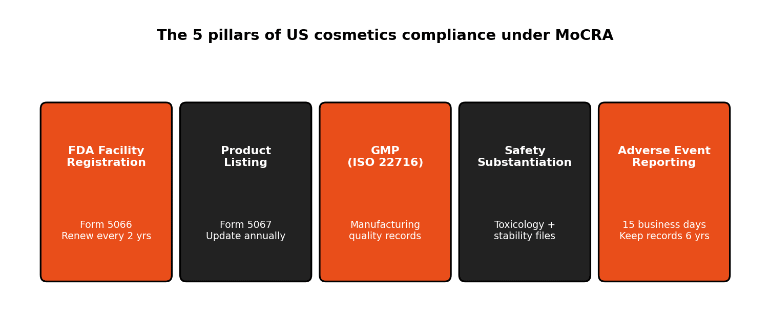 Import Cosmetics to USA: FDA, MoCRA, GMP & Labeling Guide