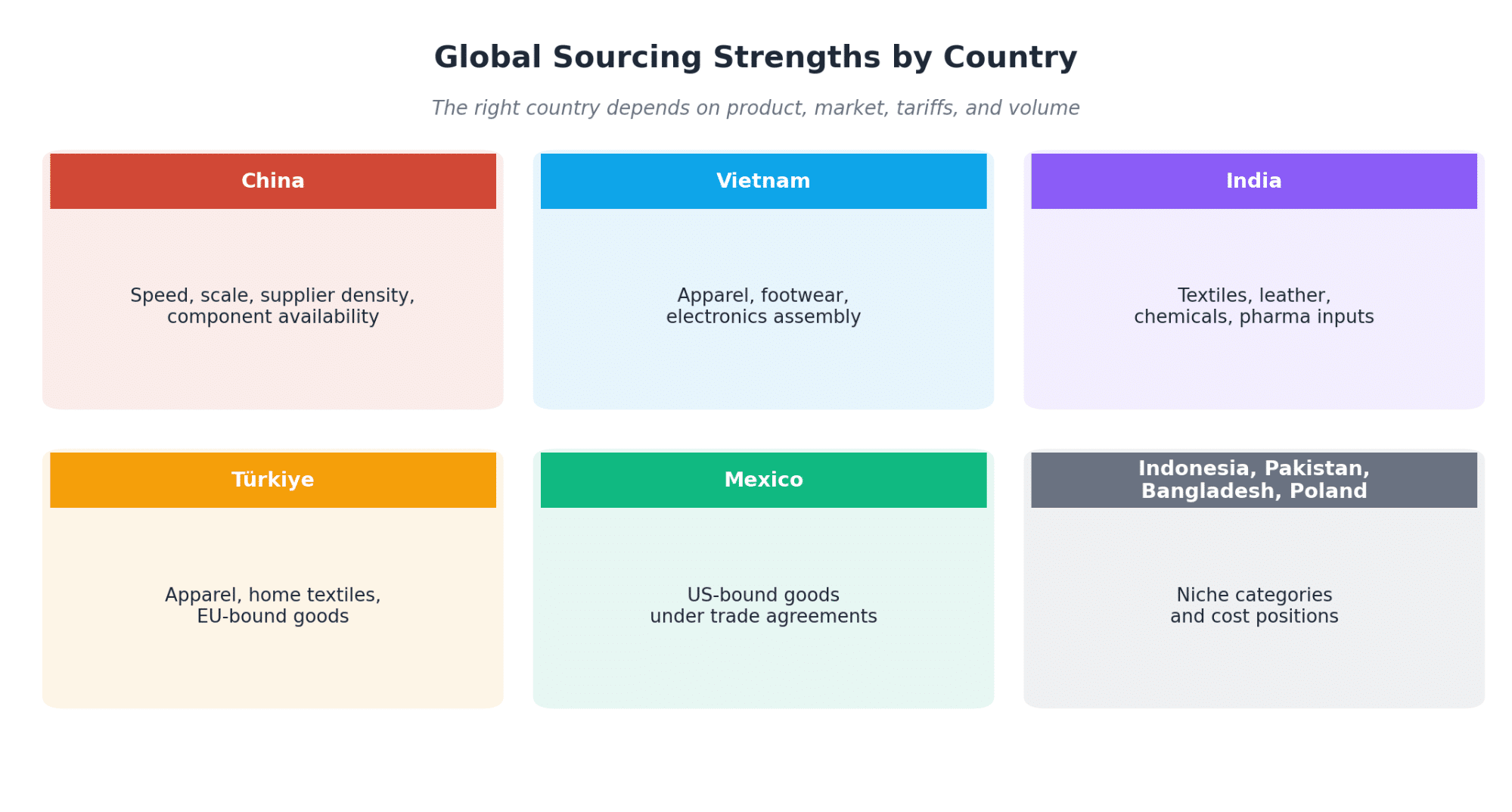 Country-by-country sourcing strengths. The right answer is product specific and shifts with policy