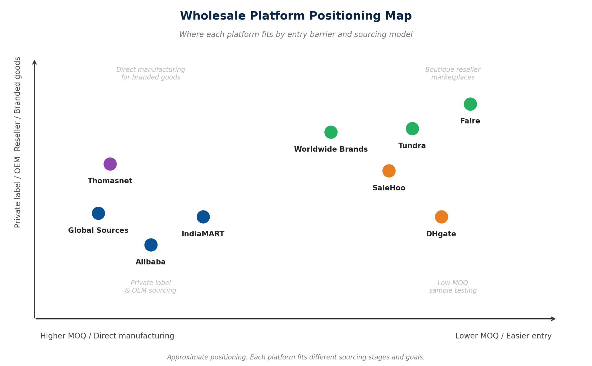Figure 2. Where each major wholesale platform sits by entry barrier and sourcing model.