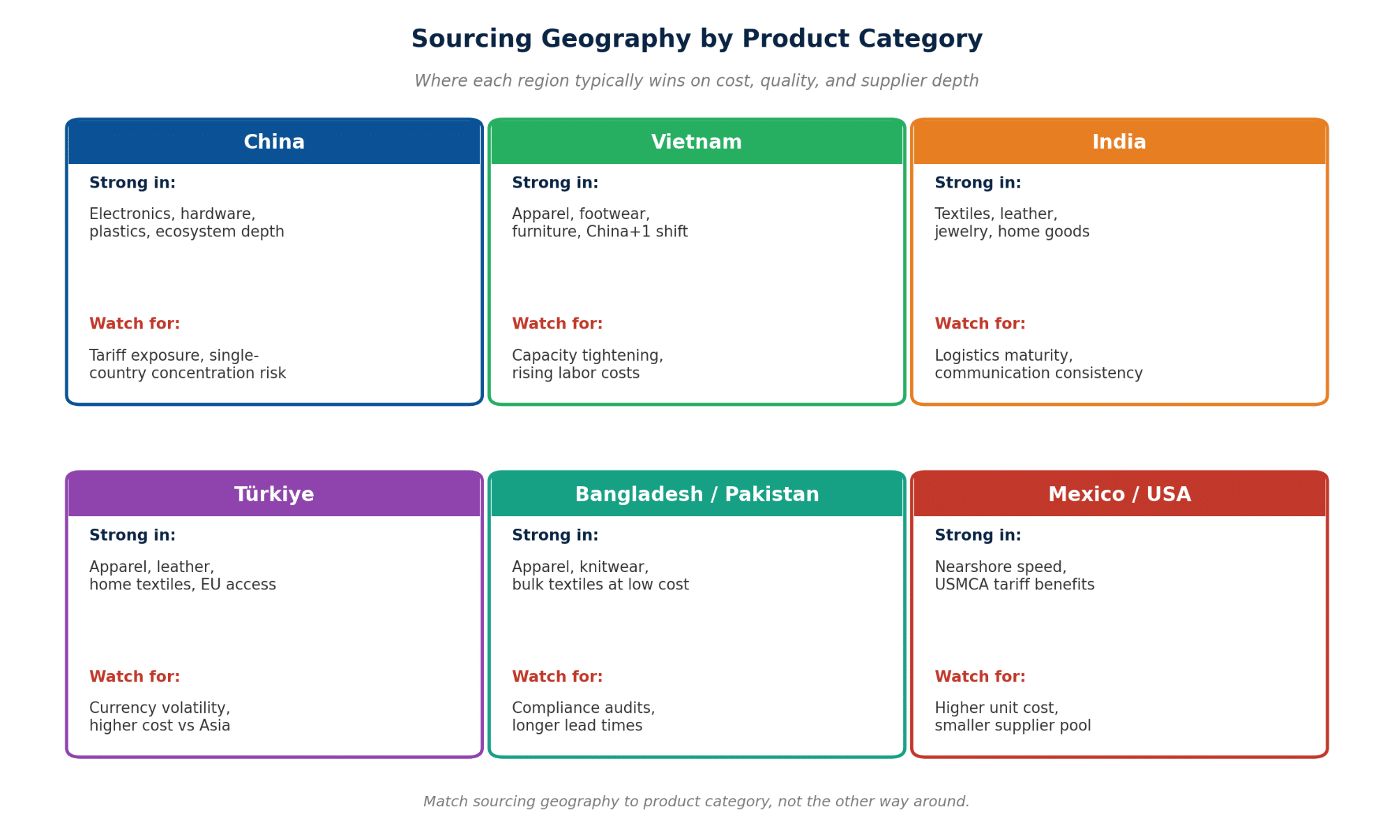 Figure 3. Where each major sourcing region wins on cost, quality, and supplier depth, and what to watch for.