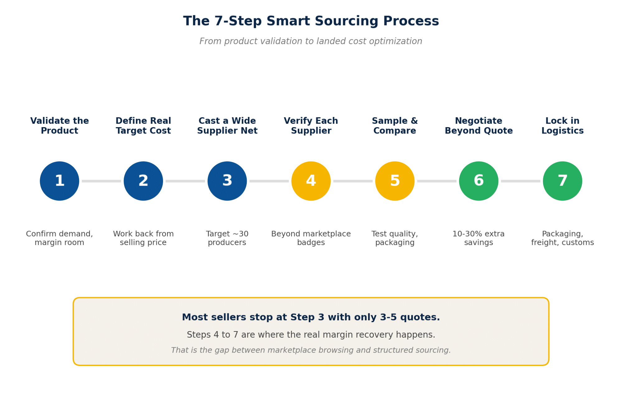 Figure 4. The 7-step smart sourcing process. Most sellers stop at Step 3.