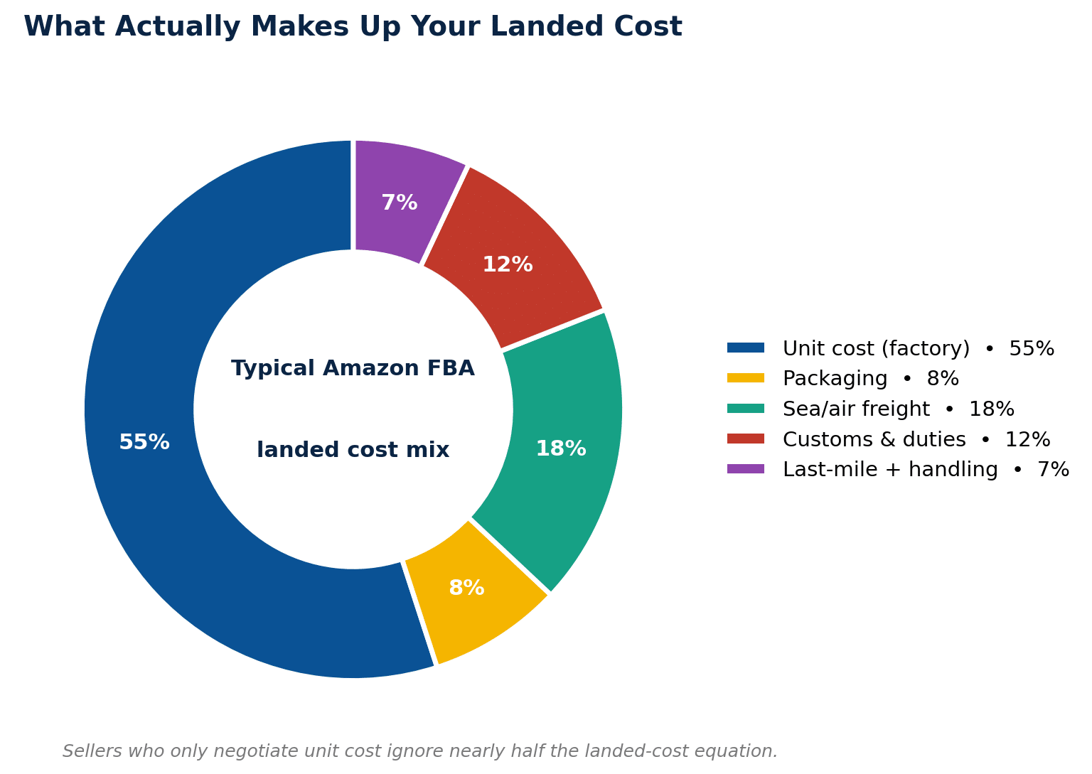 Figure 6. Typical landed cost mix for an Amazon FBA product. Unit cost is roughly half the equation.