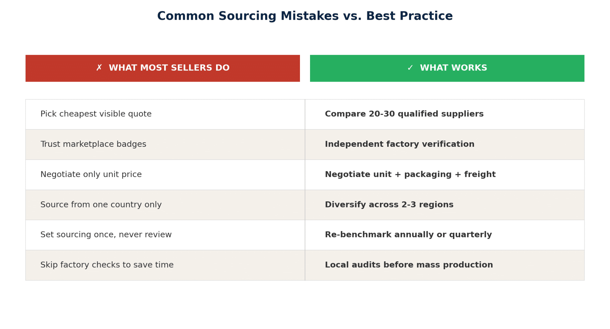 Figure 7. The six most common sourcing mistakes and what successful sellers do instead.