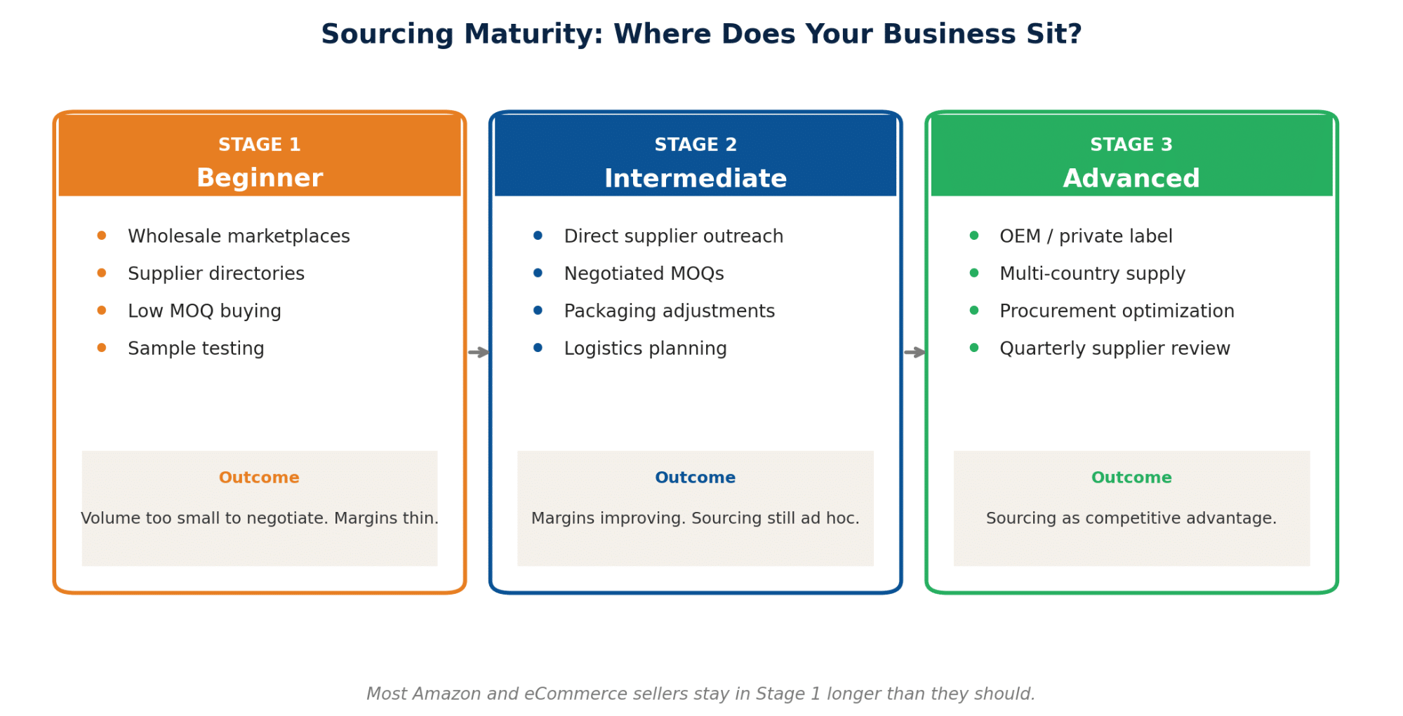 Figure 8. The three stages of sourcing maturity. Most sellers stay in Stage 1 longer than they should.