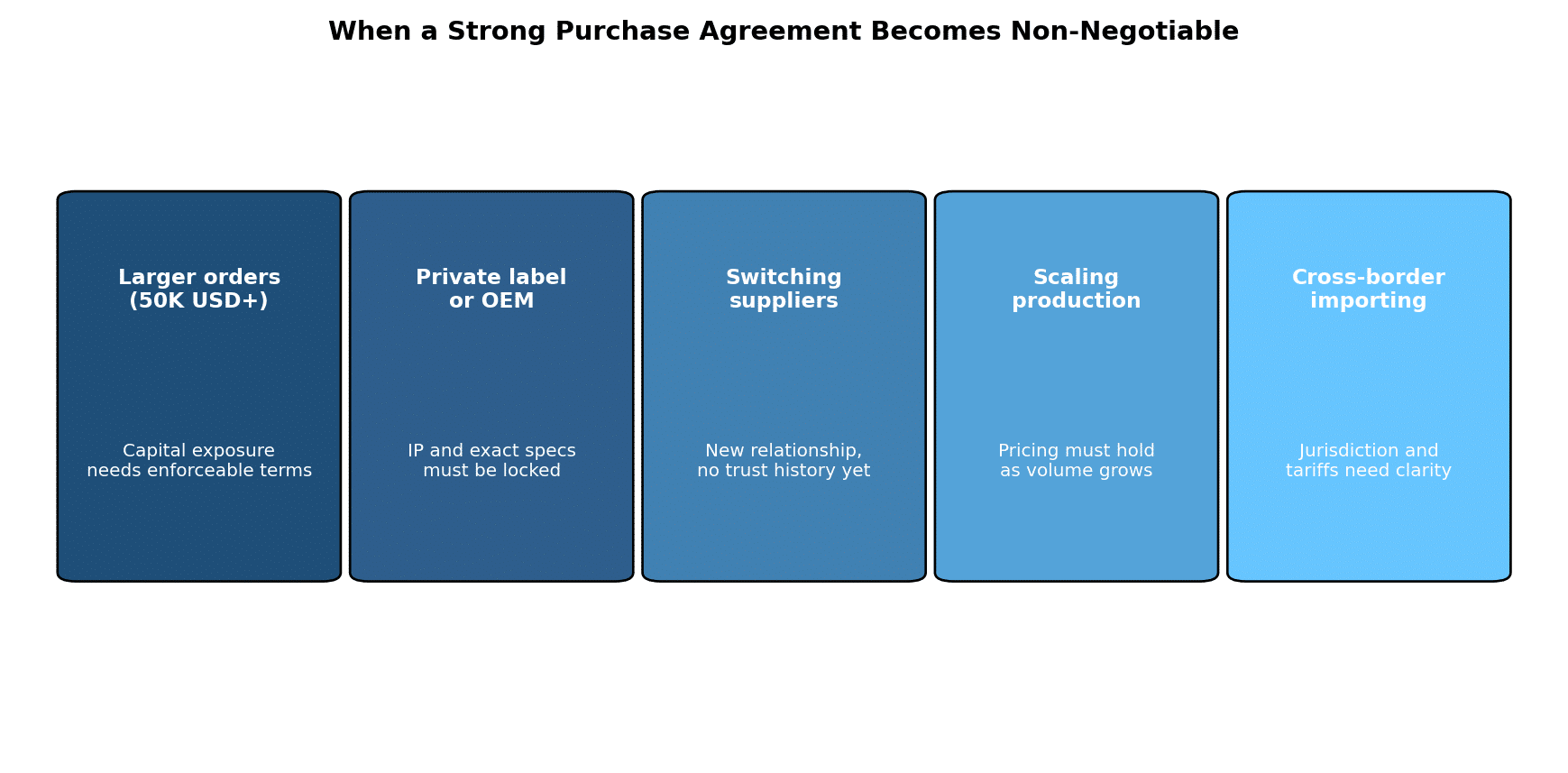 Five common situations where a buyer-side purchase agreement protects far more than it costs.