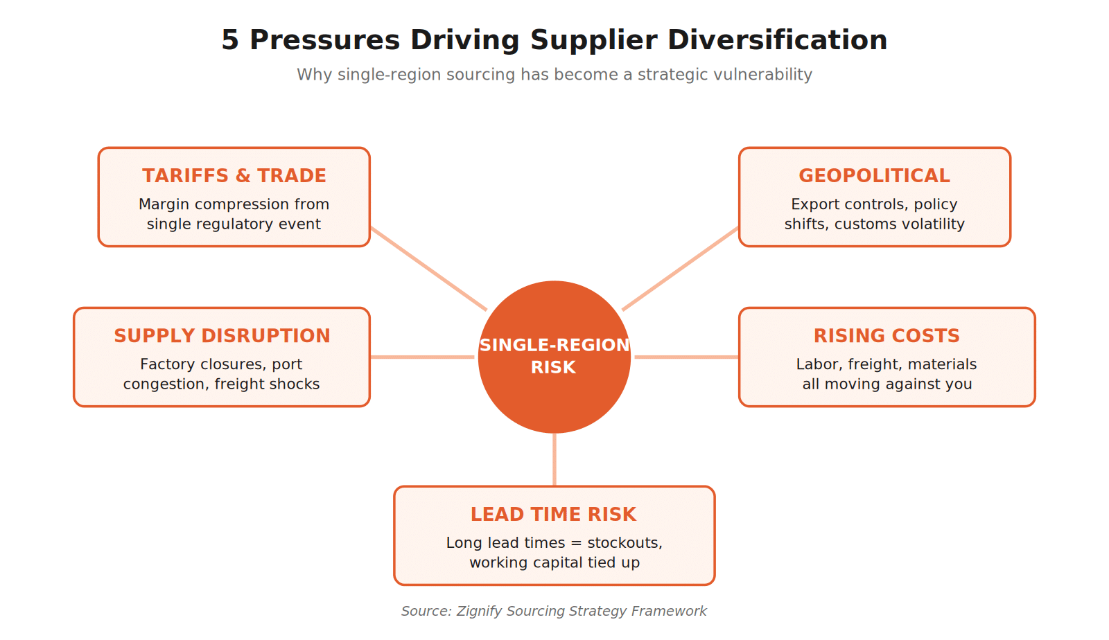 Five concurrent pressures making single-region sourcing a strategic vulnerability