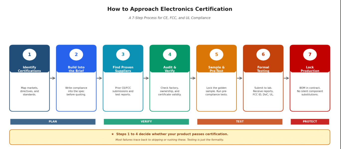 How to Approach Electronics Certification, Step by Step