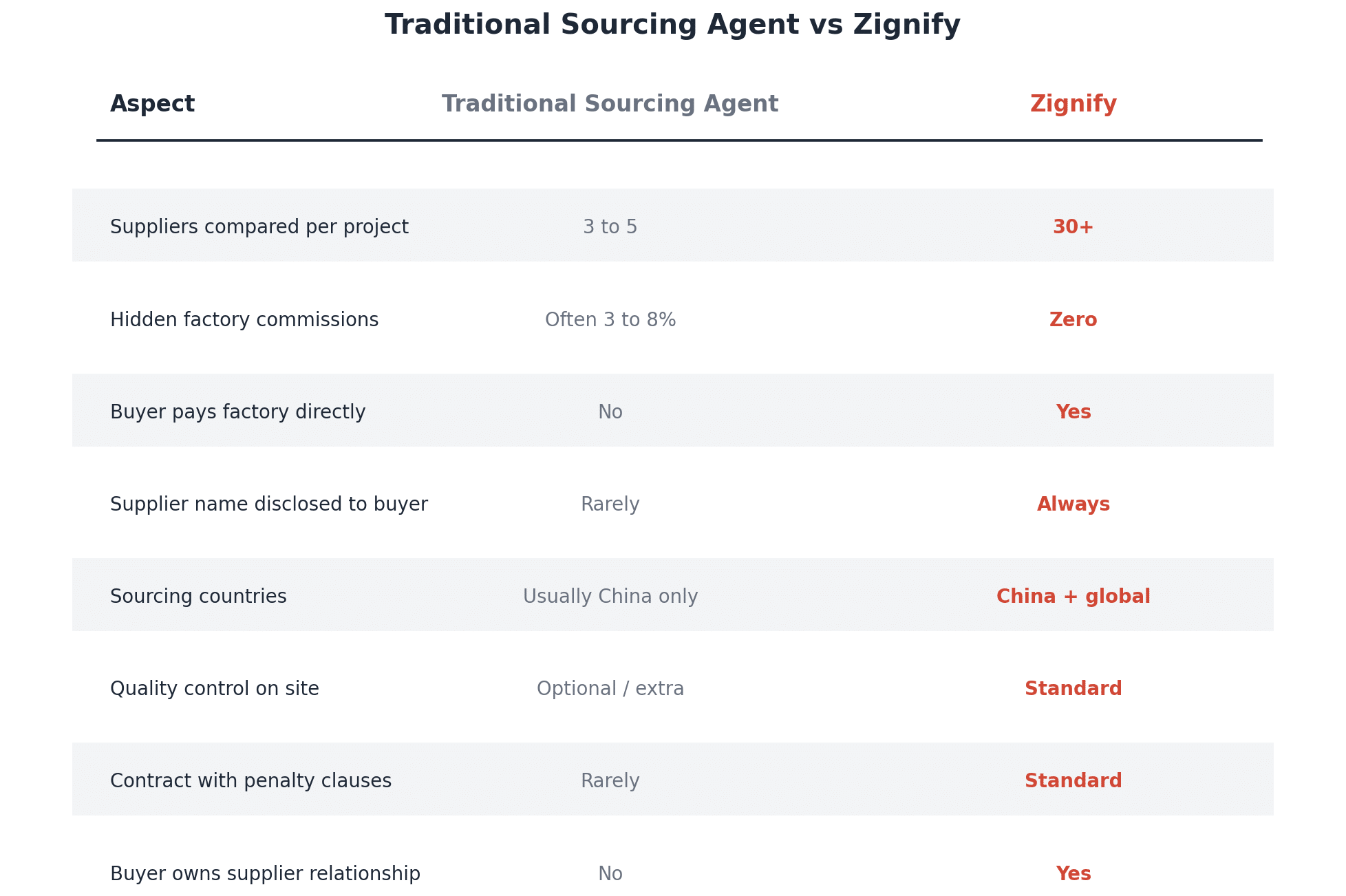 How traditional sourcing agents and Zignify differ across the variables that actually affect margin and risk