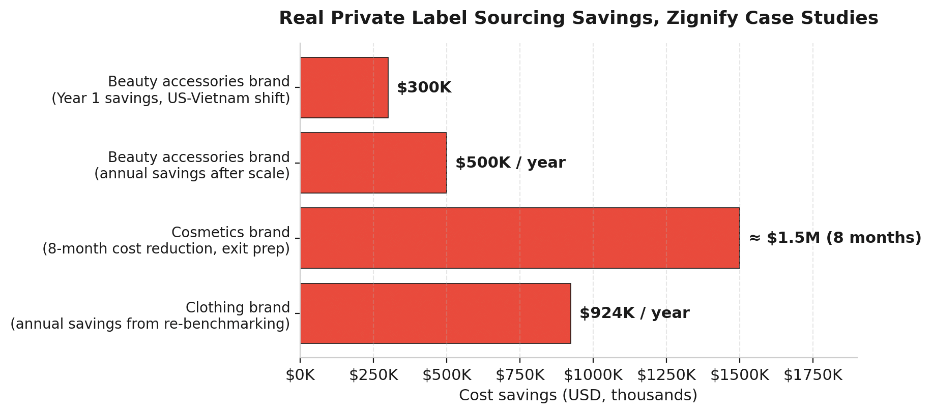 Real Case Studies What Better Sourcing Actually Saves