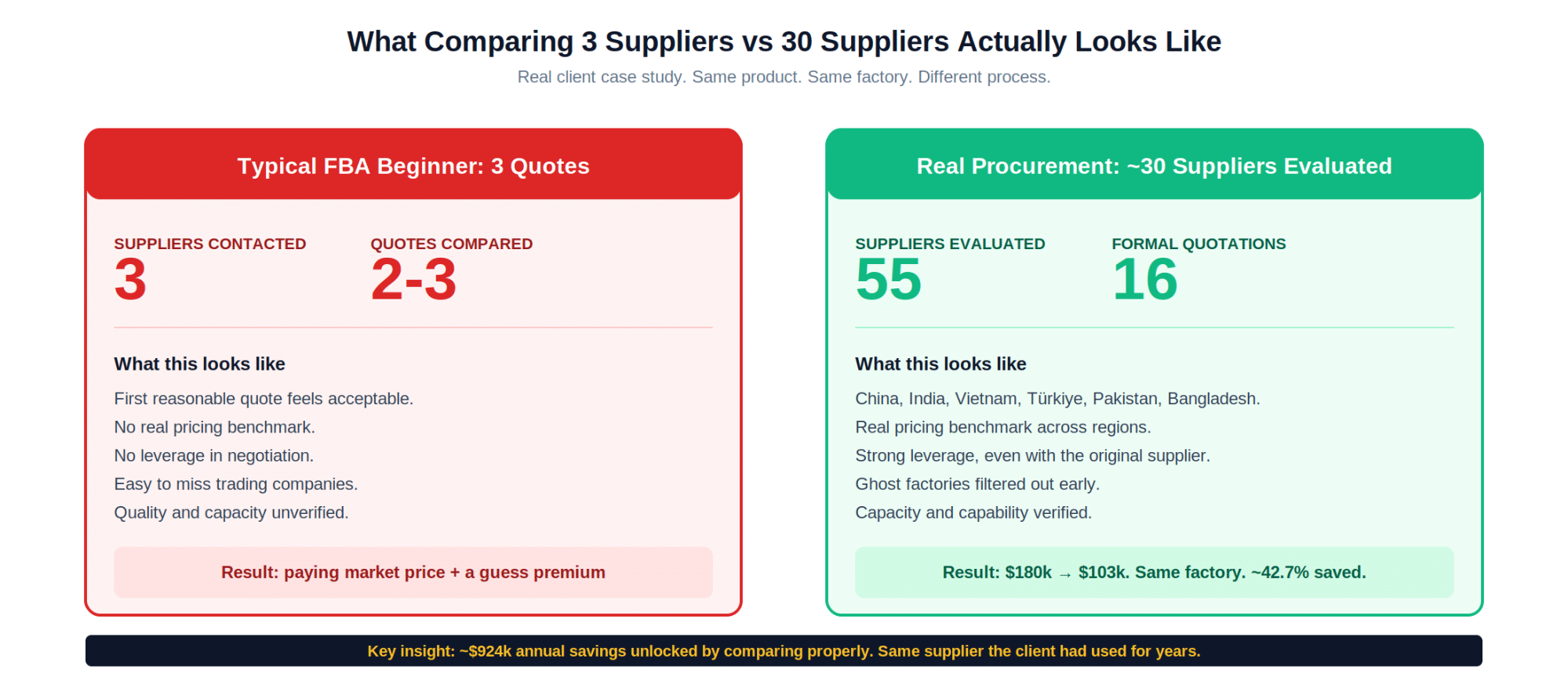 Real client case study. Same supplier the client had used for years. The savings came from the comparison process itself.