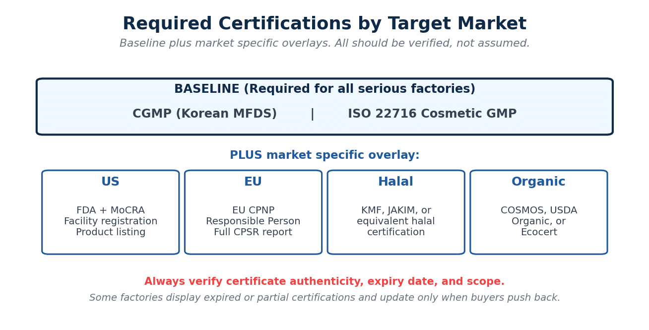 Required certifications stack a baseline applies to all factories, plus a market specific overlay