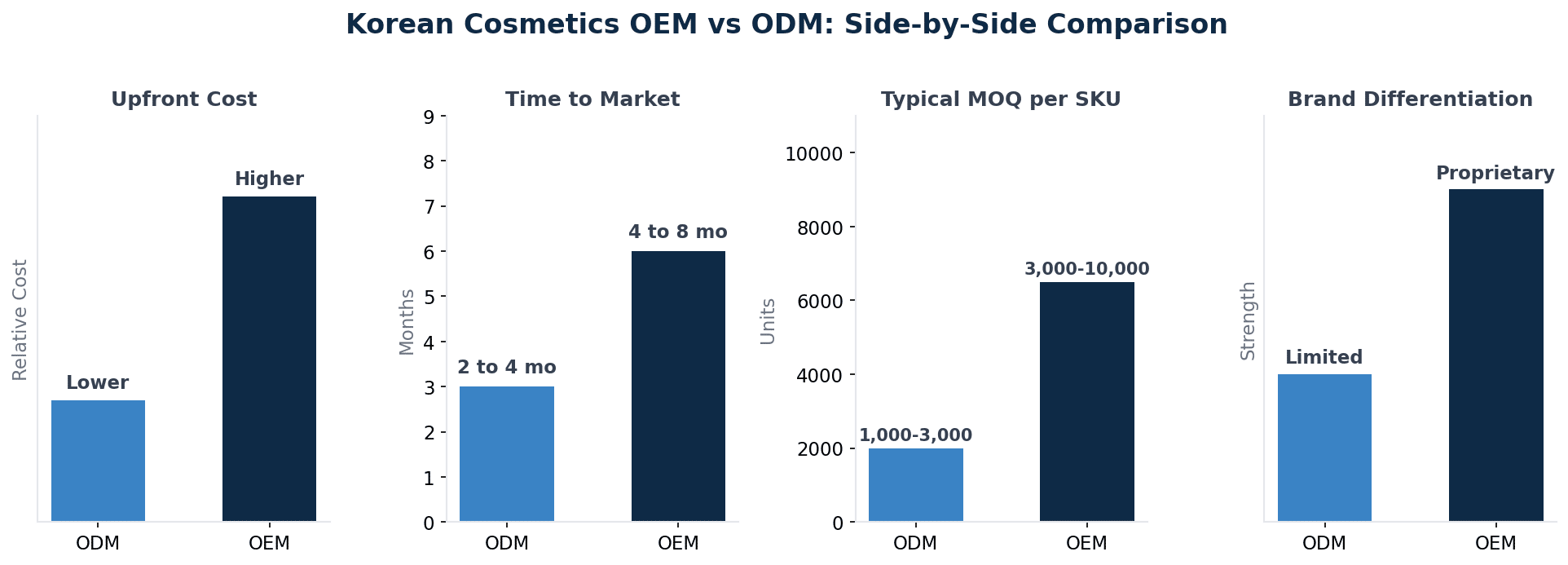 Side by side comparison of OEM and ODM across cost, timeline, MOQ, and differentiation.
