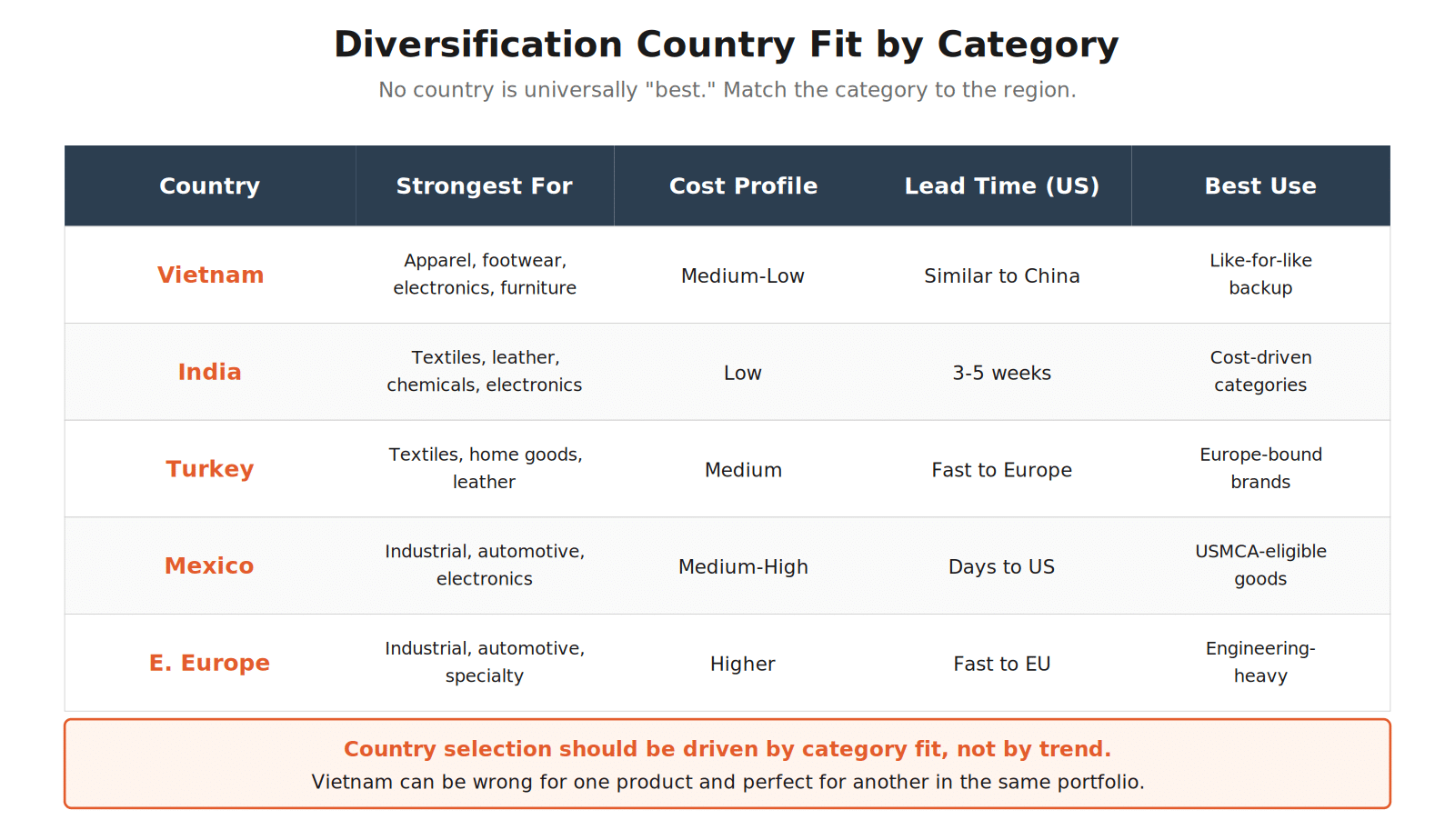 Sourcing country fit by category, lead time, and best-use case. Pick by category, not by trend.