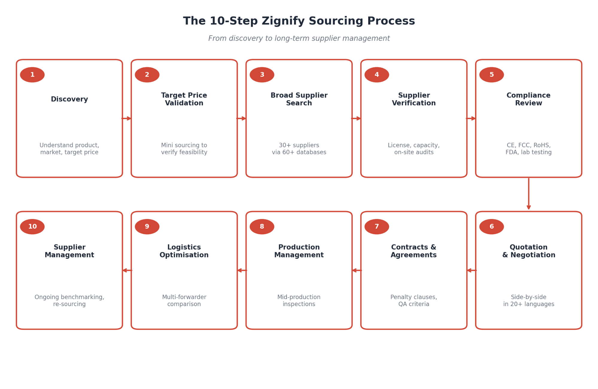The 10-step Zignify sourcing process, from discovery to long-term supplier management