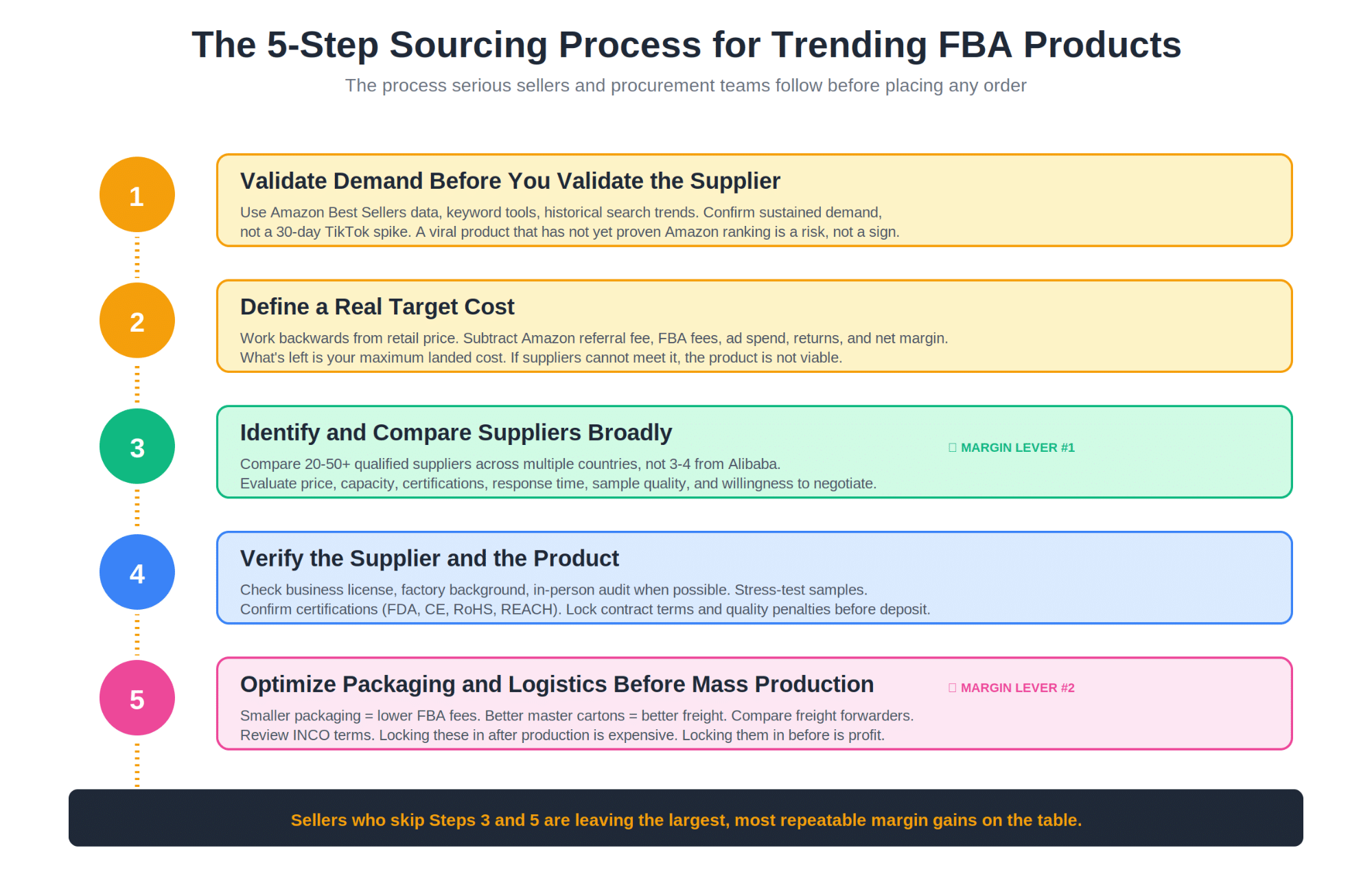 The 5-step sourcing process. Steps 3 and 5 are where the largest, most repeatable margin gains live.