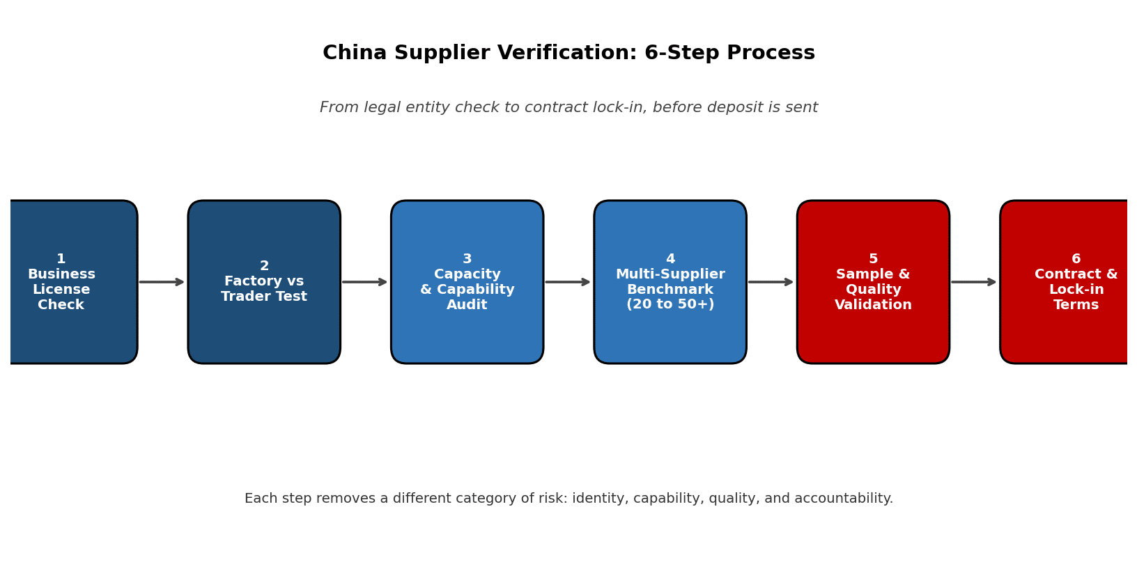 The 6-Step Process to Verify a Chinese Manufacturer Before Placing an Order