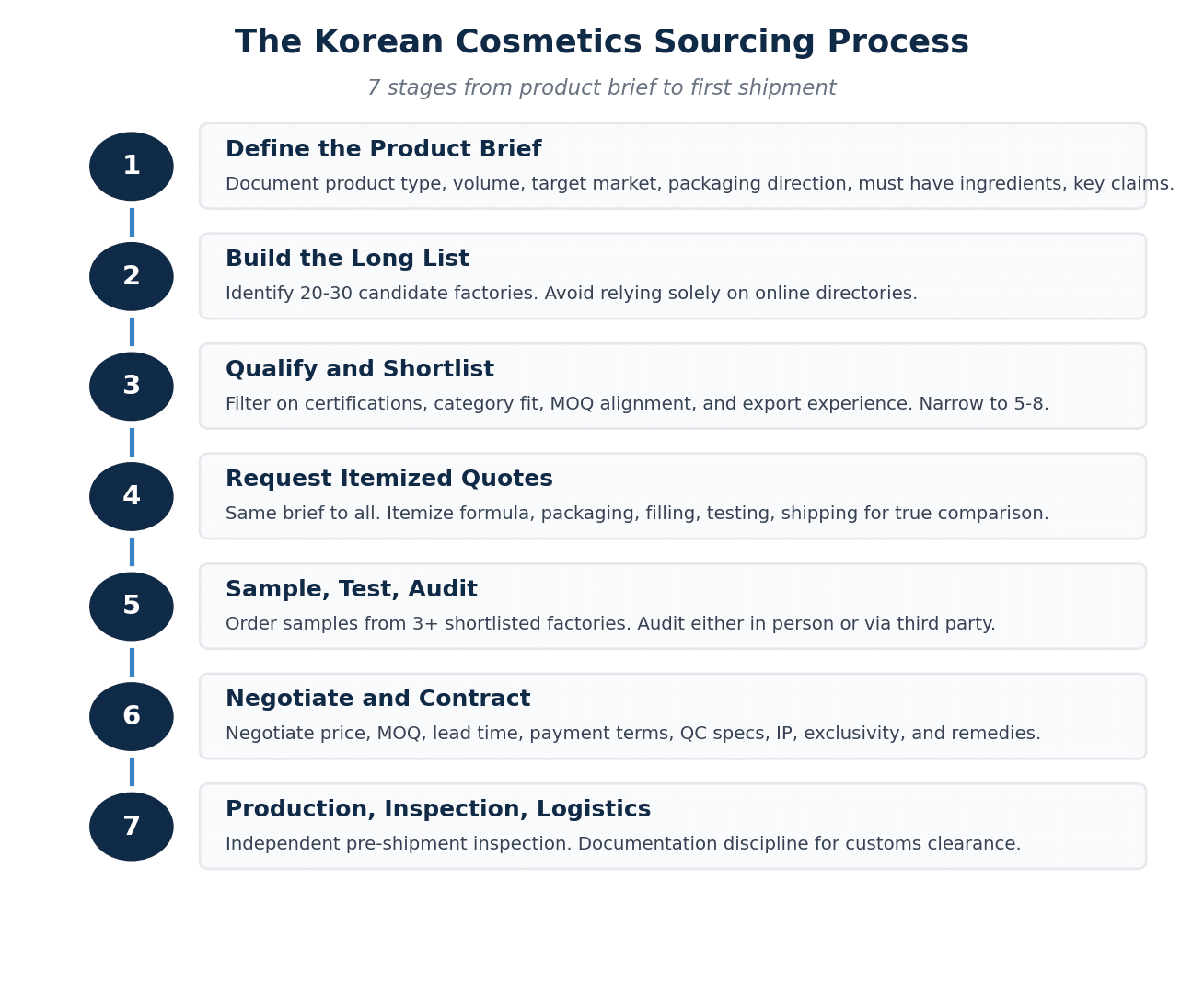 The 7 stages of a structured Korean cosmetics sourcing project, from product brief to first shipment