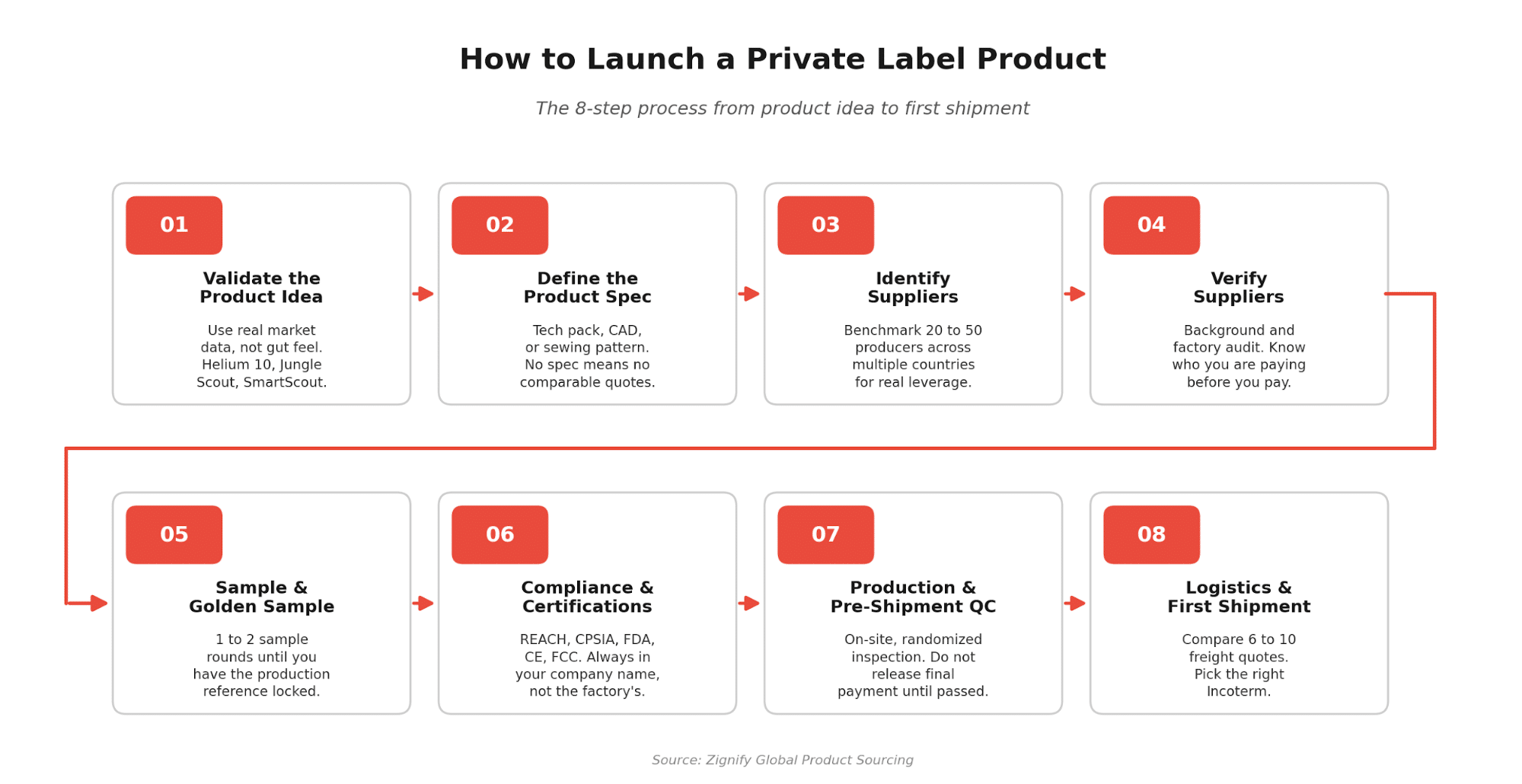 The 8-Step Process to Launch a Private Label Product