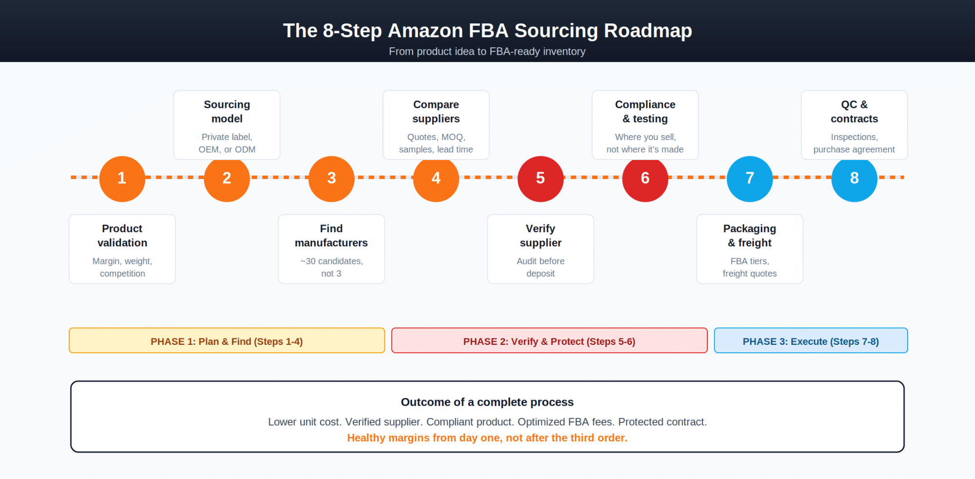 The 8-step Amazon FBA sourcing process at a glance. Each phase builds on the last.