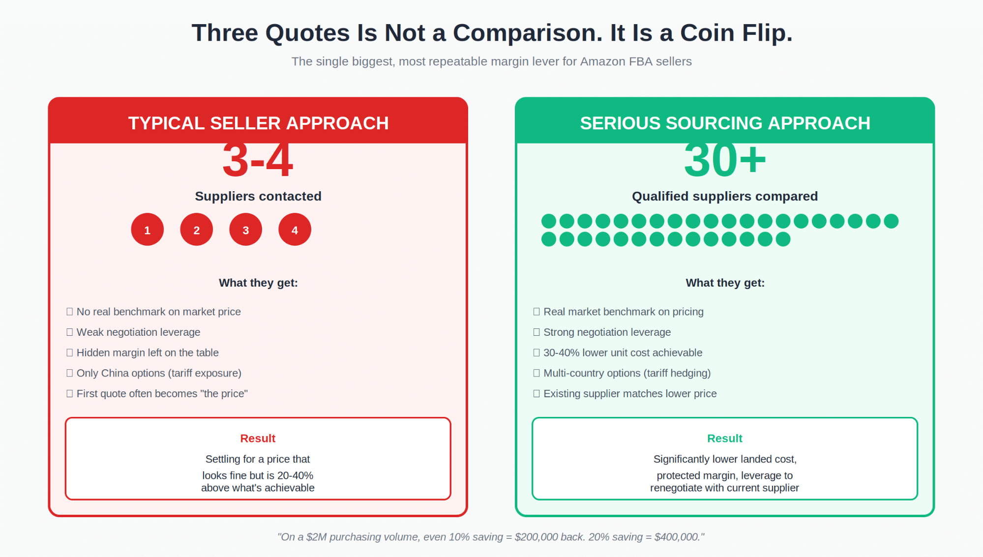 The difference between contacting a few suppliers and running a serious comparison