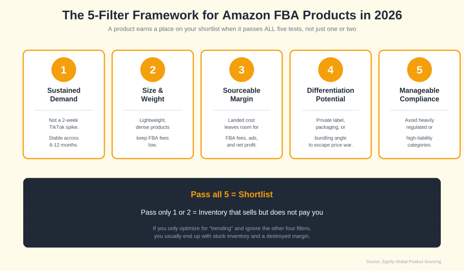 Trending Amazon Fba