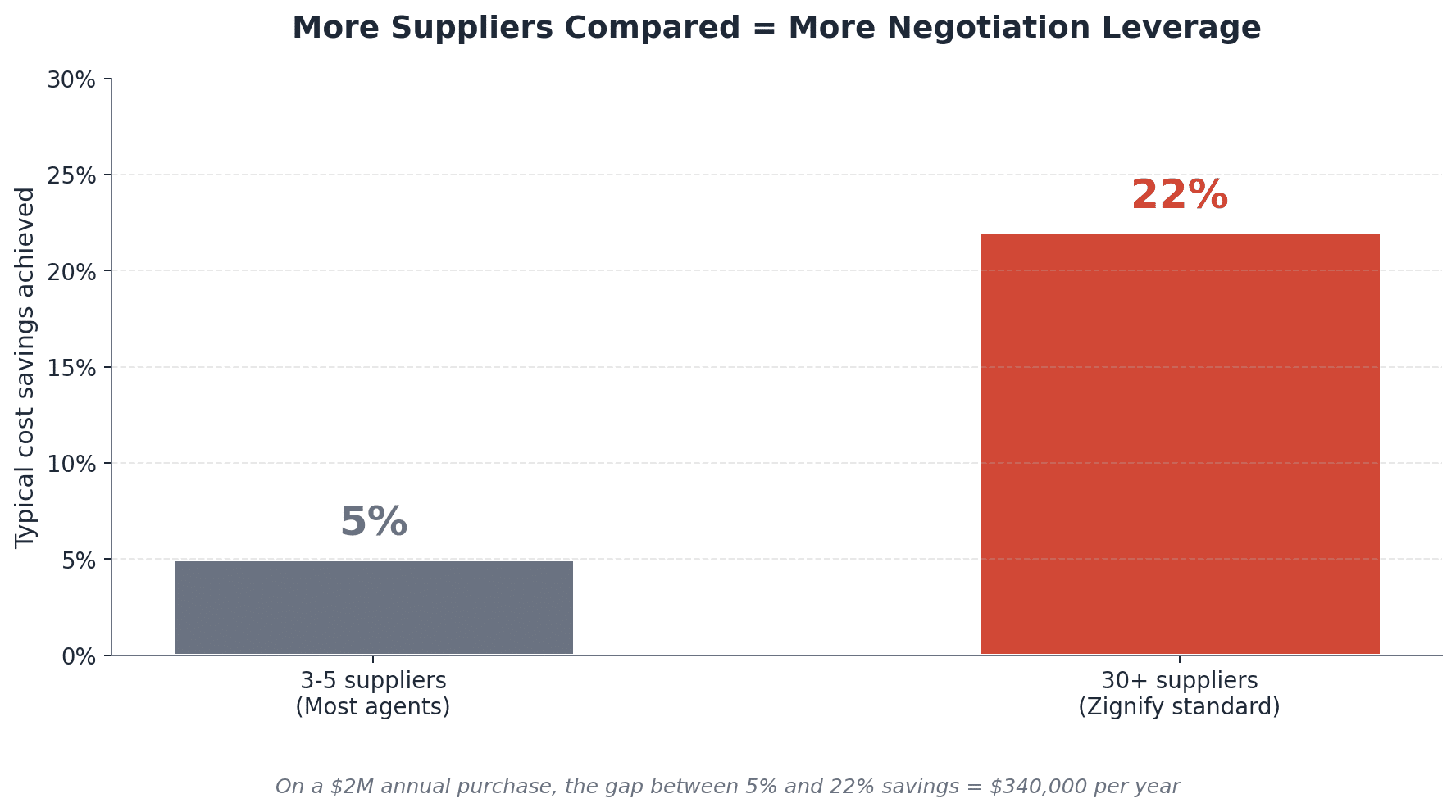 The number of suppliers compared is the single strongest predictor of final price