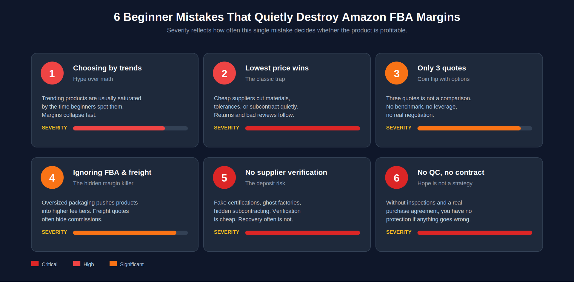 The six mistakes that quietly kill Amazon FBA margins. Severity reflects how often this single mistake decides whether a product is profitable.