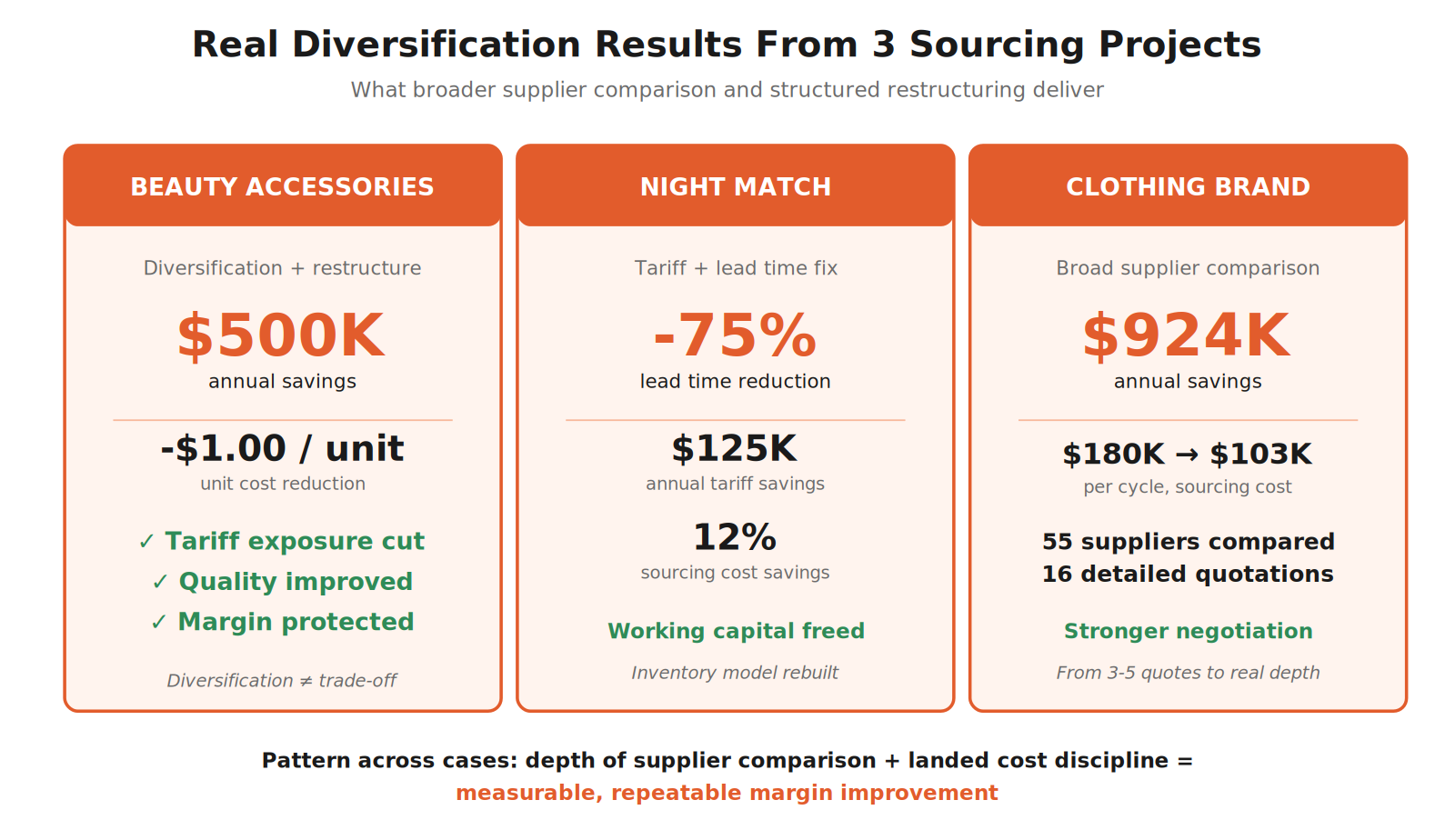 Three real diversification projects and the financial results they delivered.