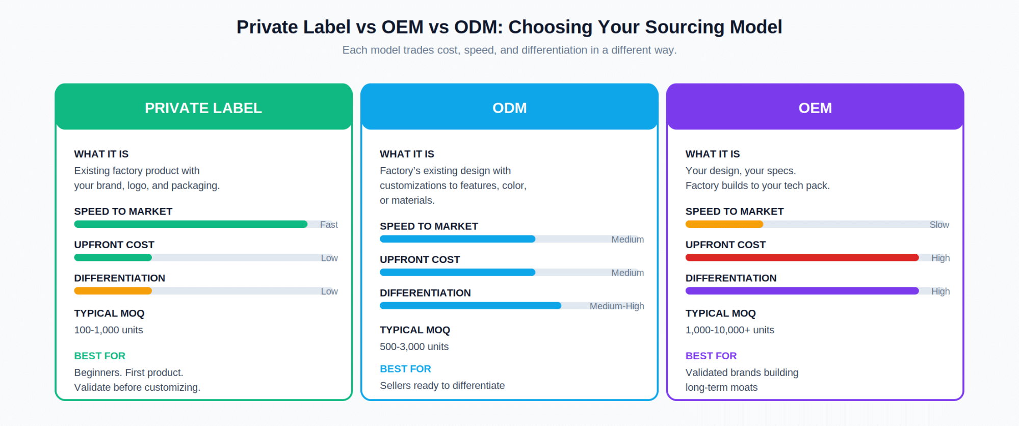 Three sourcing models for Amazon FBA, side by side. The right choice depends on your stage.